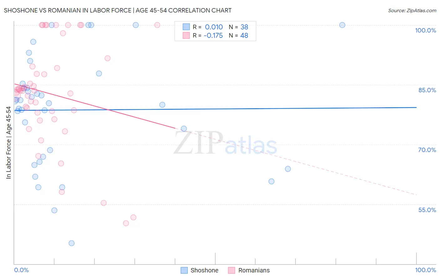 Shoshone vs Romanian In Labor Force | Age 45-54