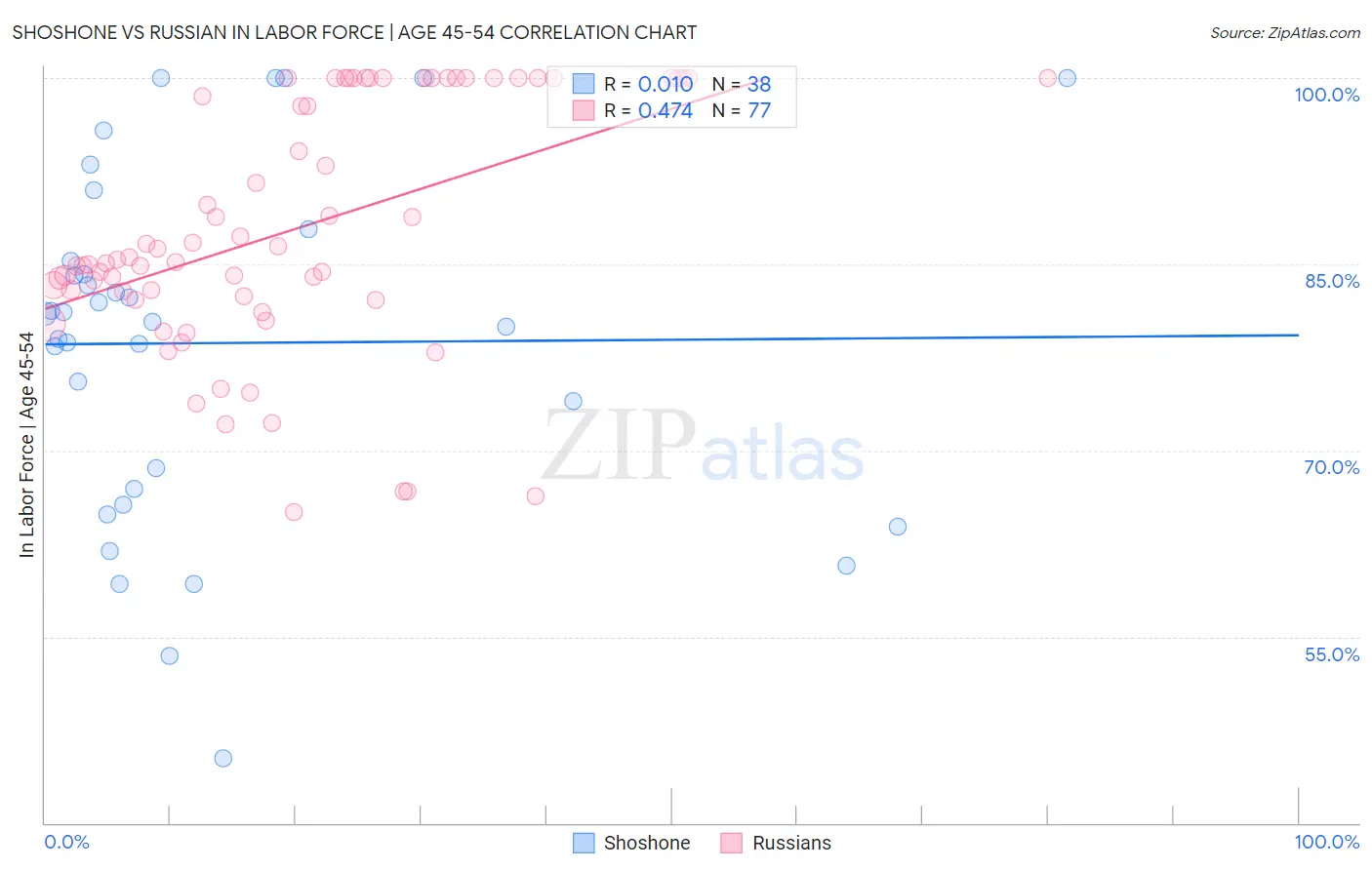 Shoshone vs Russian In Labor Force | Age 45-54