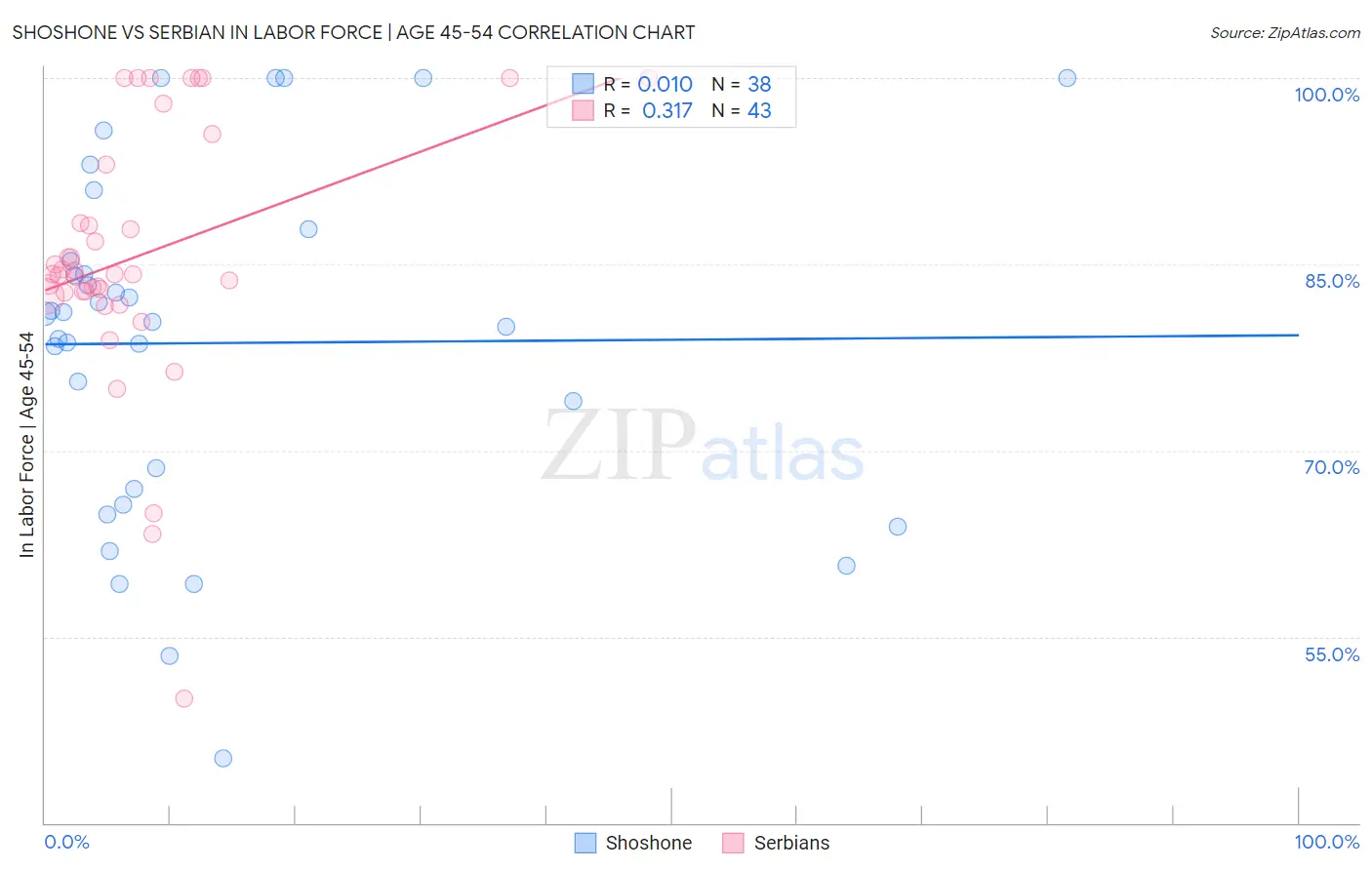Shoshone vs Serbian In Labor Force | Age 45-54