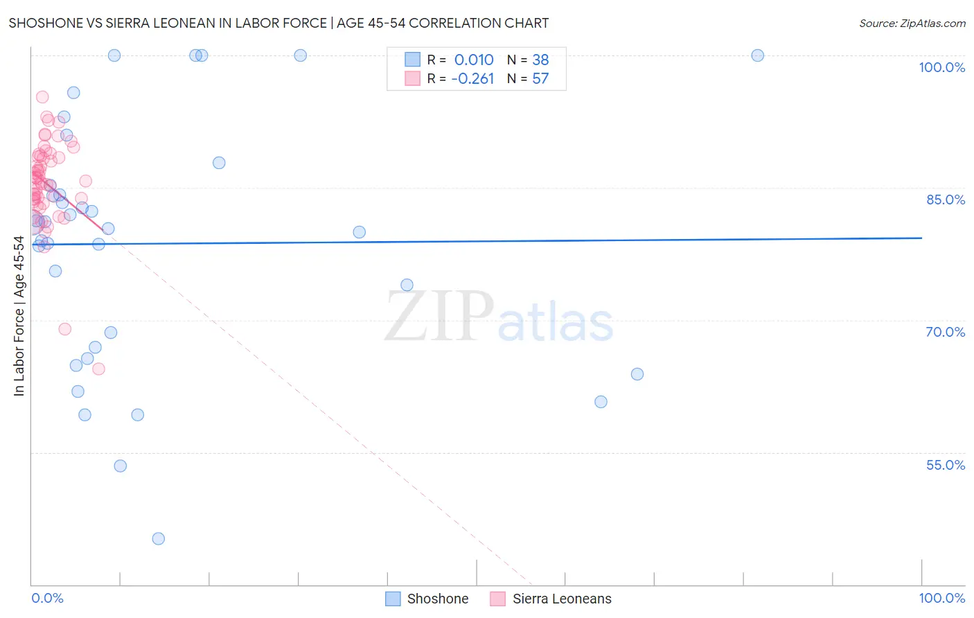 Shoshone vs Sierra Leonean In Labor Force | Age 45-54