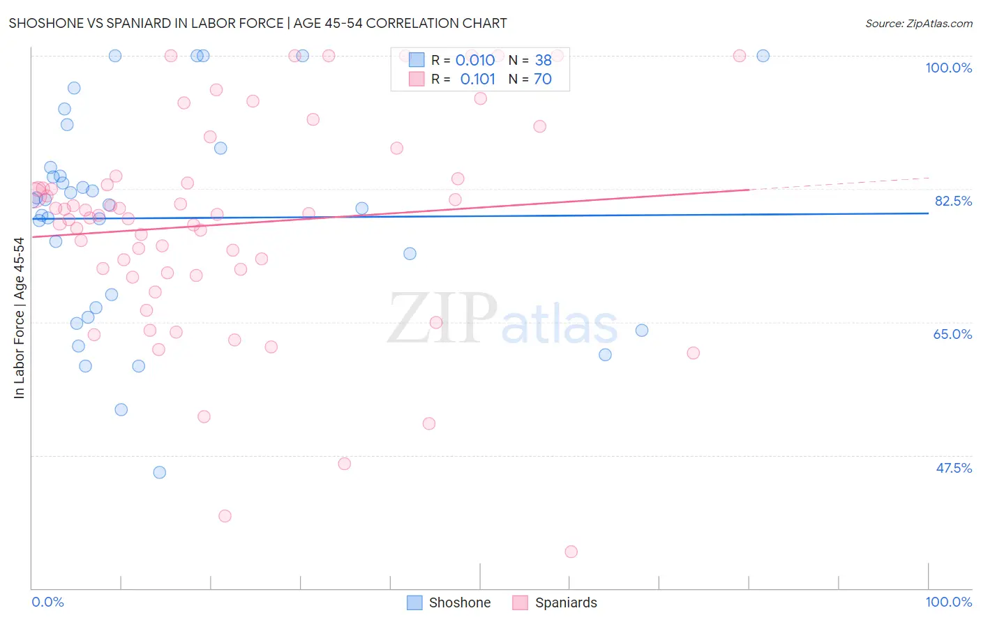 Shoshone vs Spaniard In Labor Force | Age 45-54