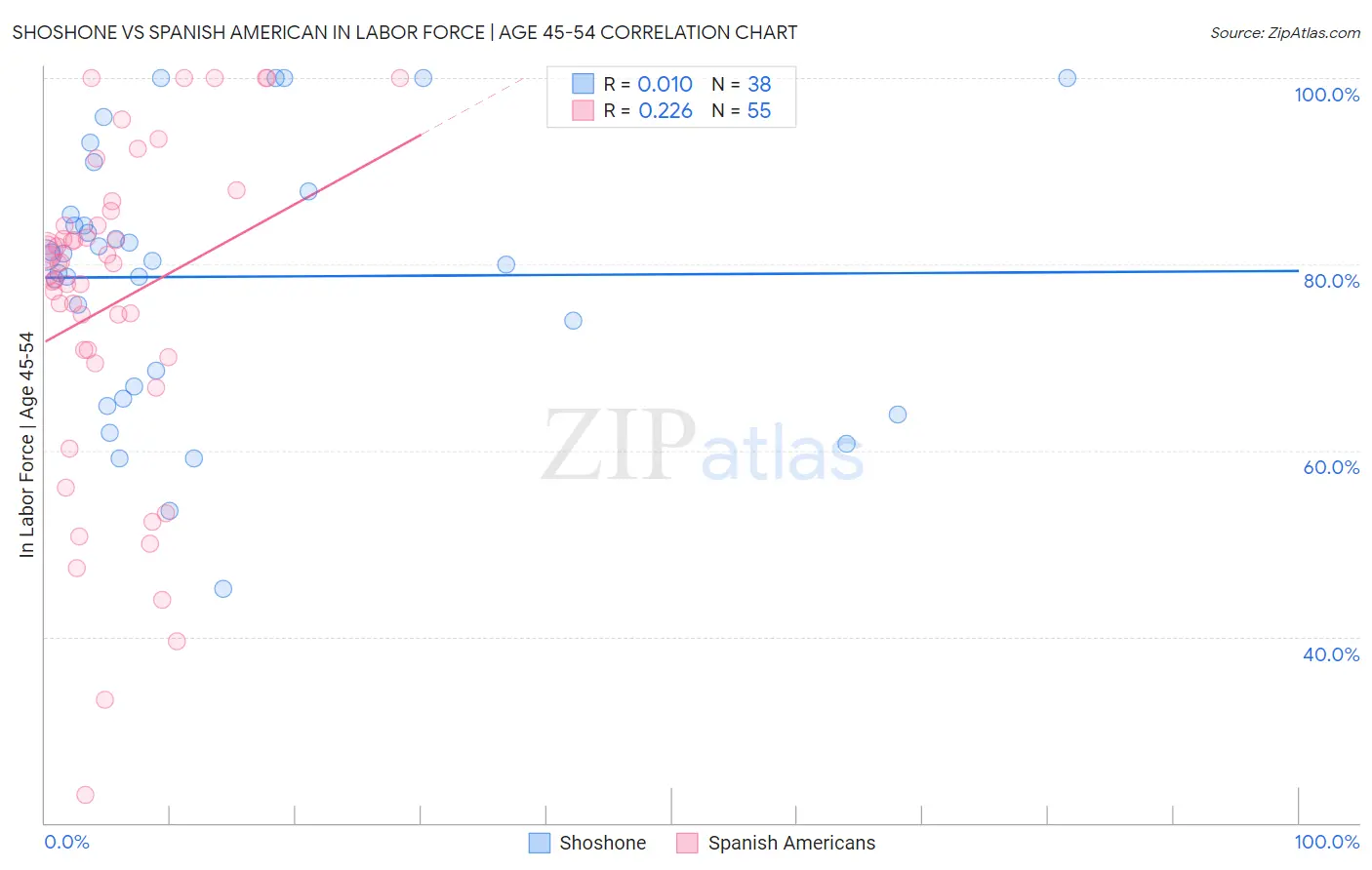 Shoshone vs Spanish American In Labor Force | Age 45-54