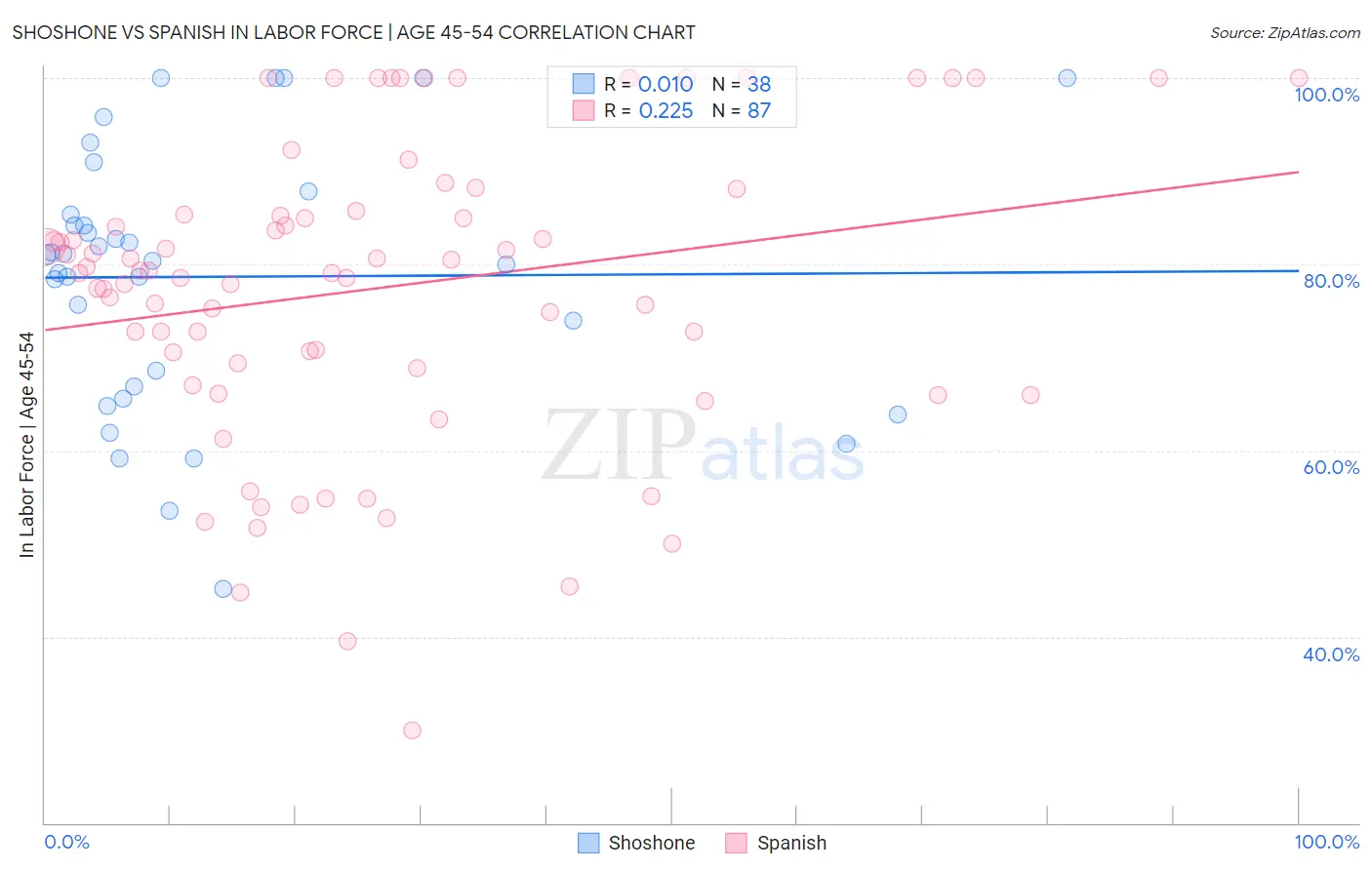Shoshone vs Spanish In Labor Force | Age 45-54
