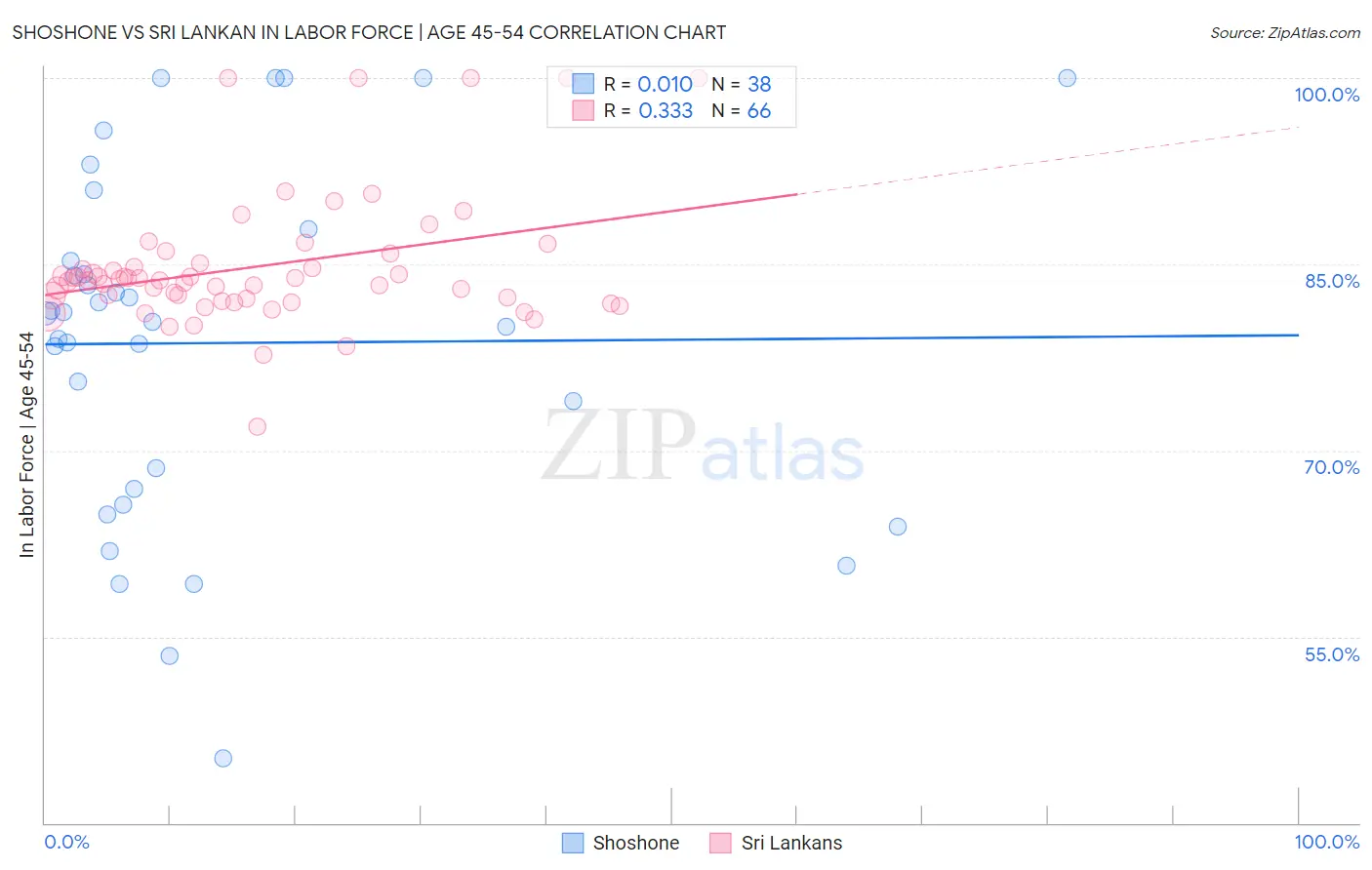 Shoshone vs Sri Lankan In Labor Force | Age 45-54