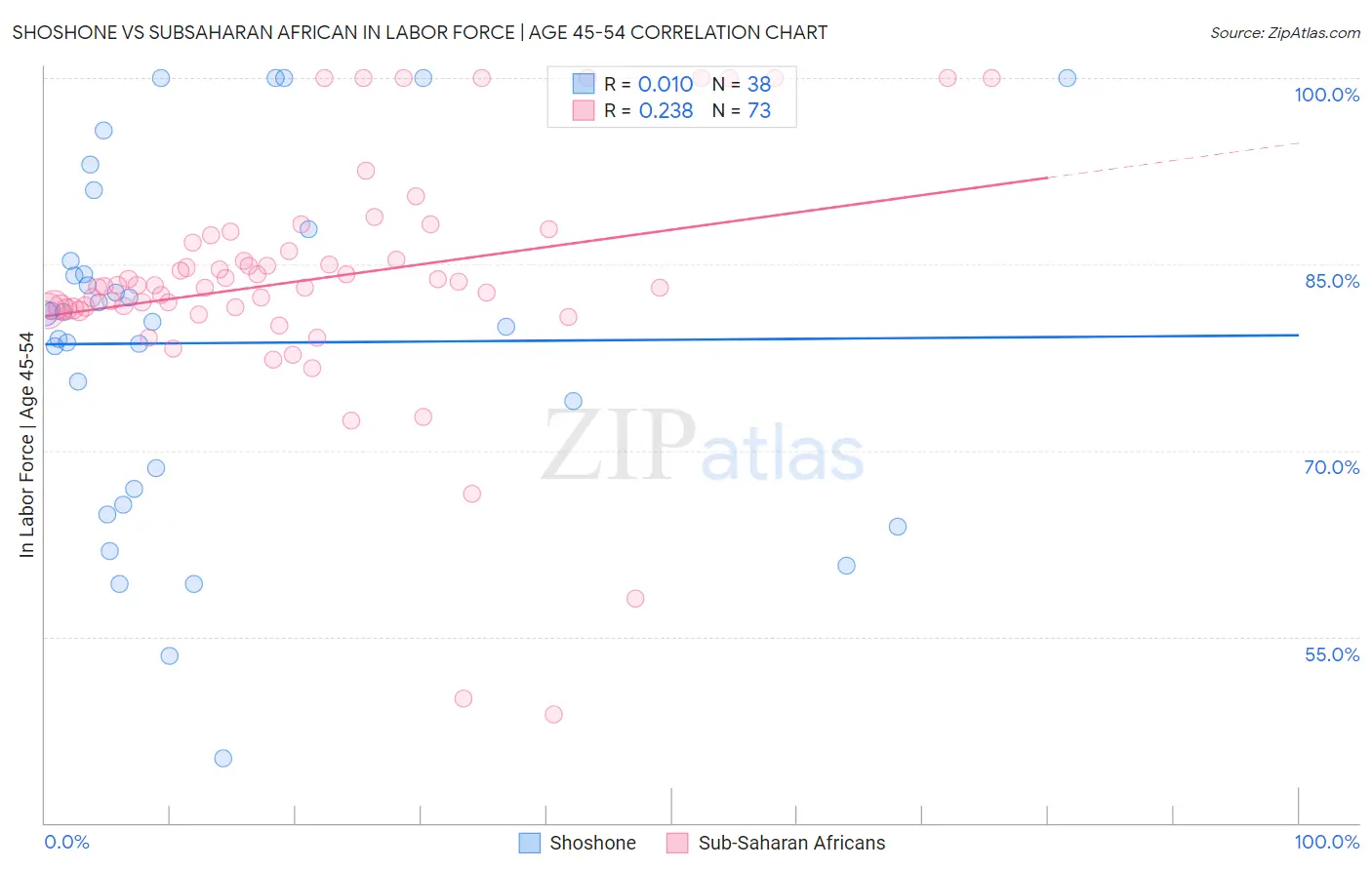 Shoshone vs Subsaharan African In Labor Force | Age 45-54