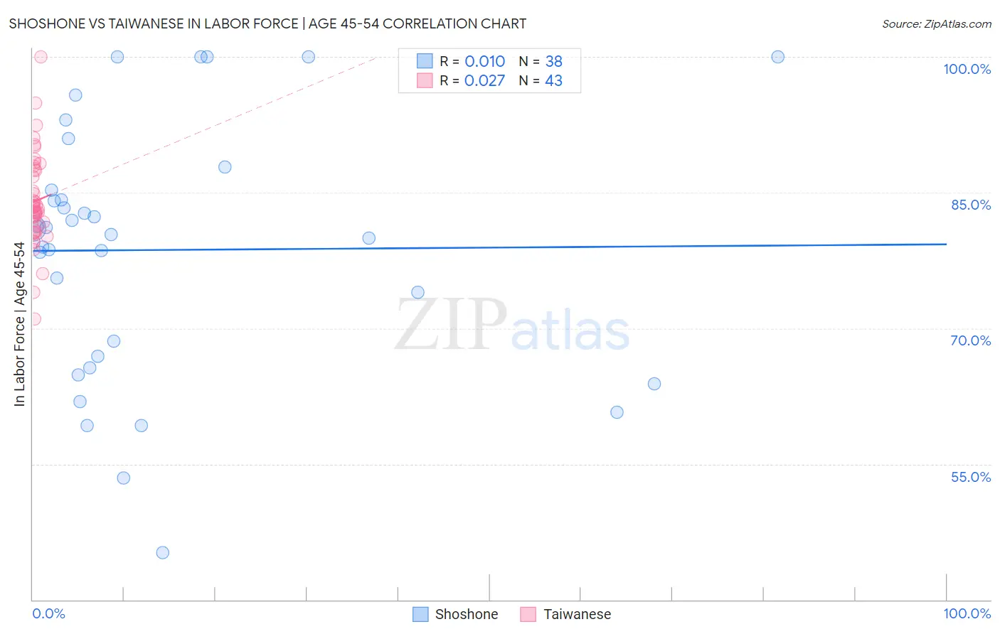Shoshone vs Taiwanese In Labor Force | Age 45-54