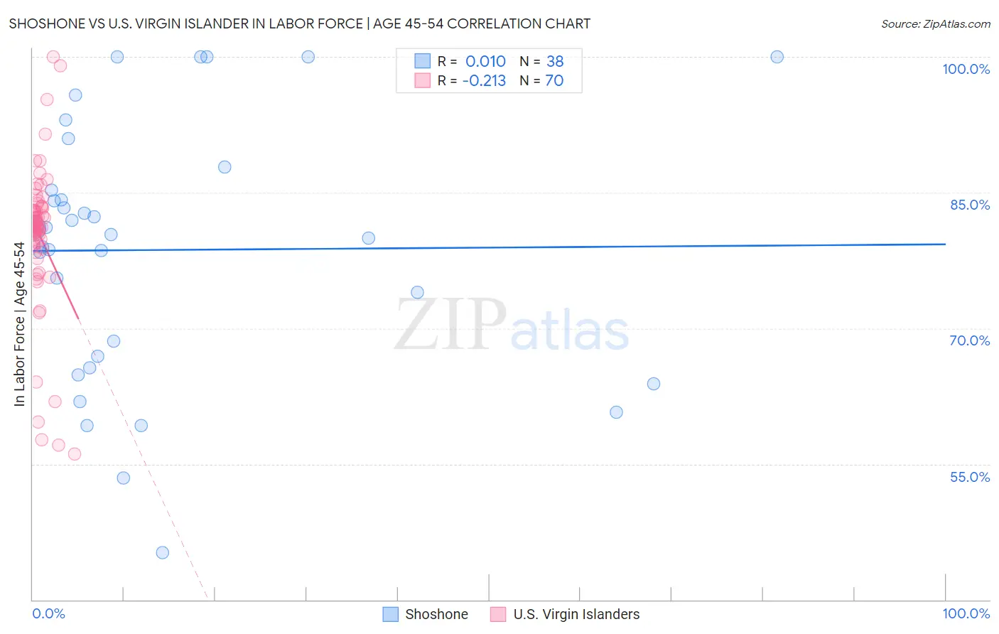 Shoshone vs U.S. Virgin Islander In Labor Force | Age 45-54