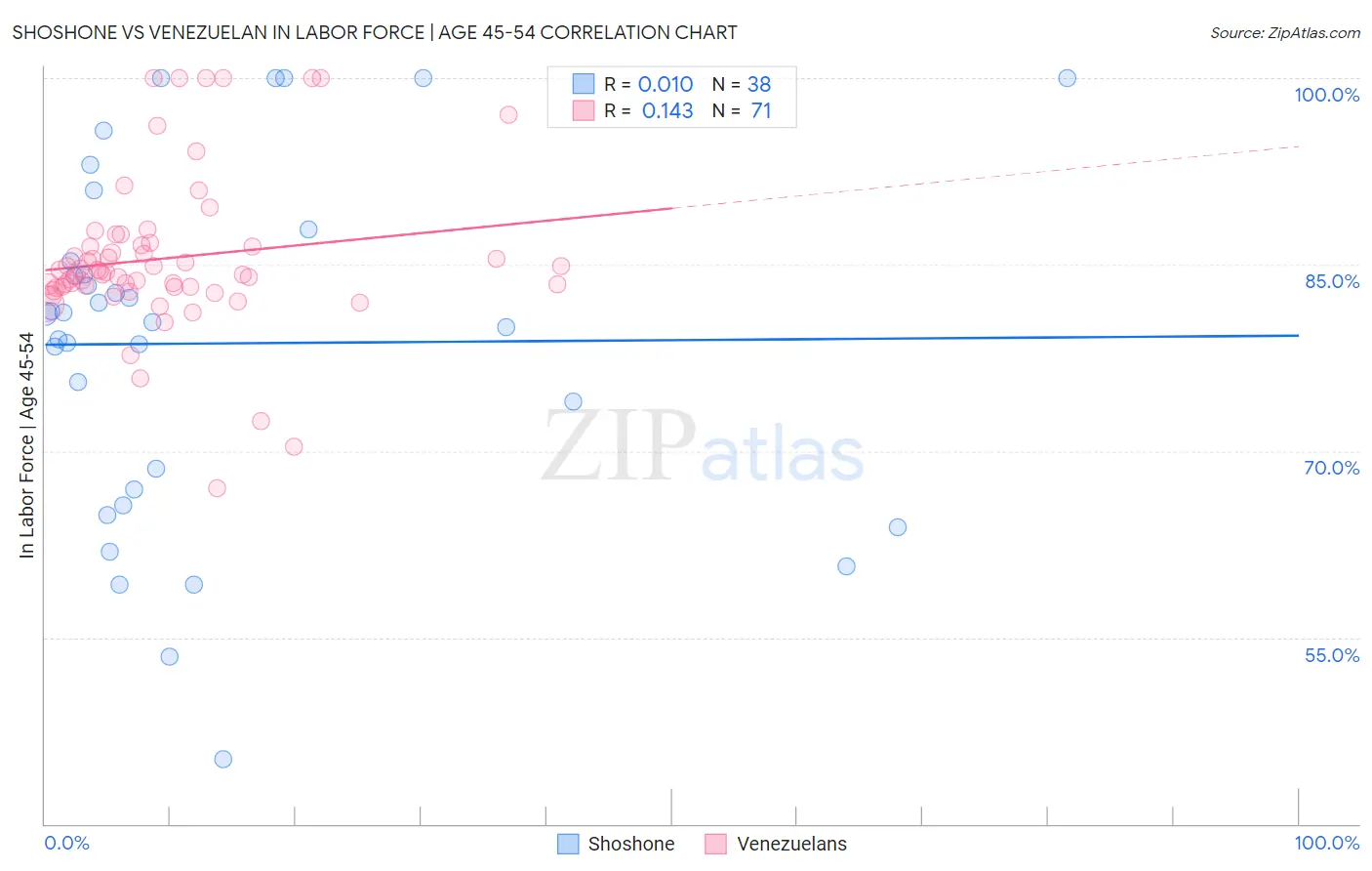 Shoshone vs Venezuelan In Labor Force | Age 45-54