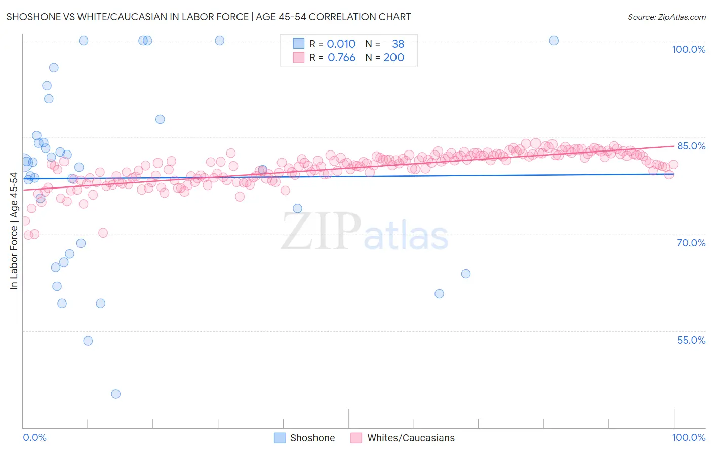 Shoshone vs White/Caucasian In Labor Force | Age 45-54