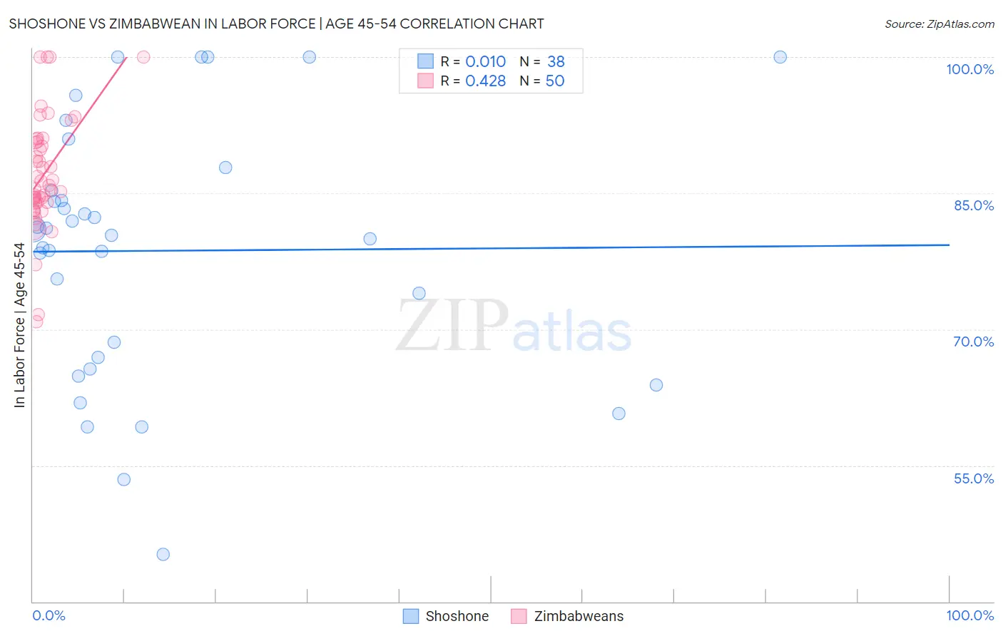 Shoshone vs Zimbabwean In Labor Force | Age 45-54