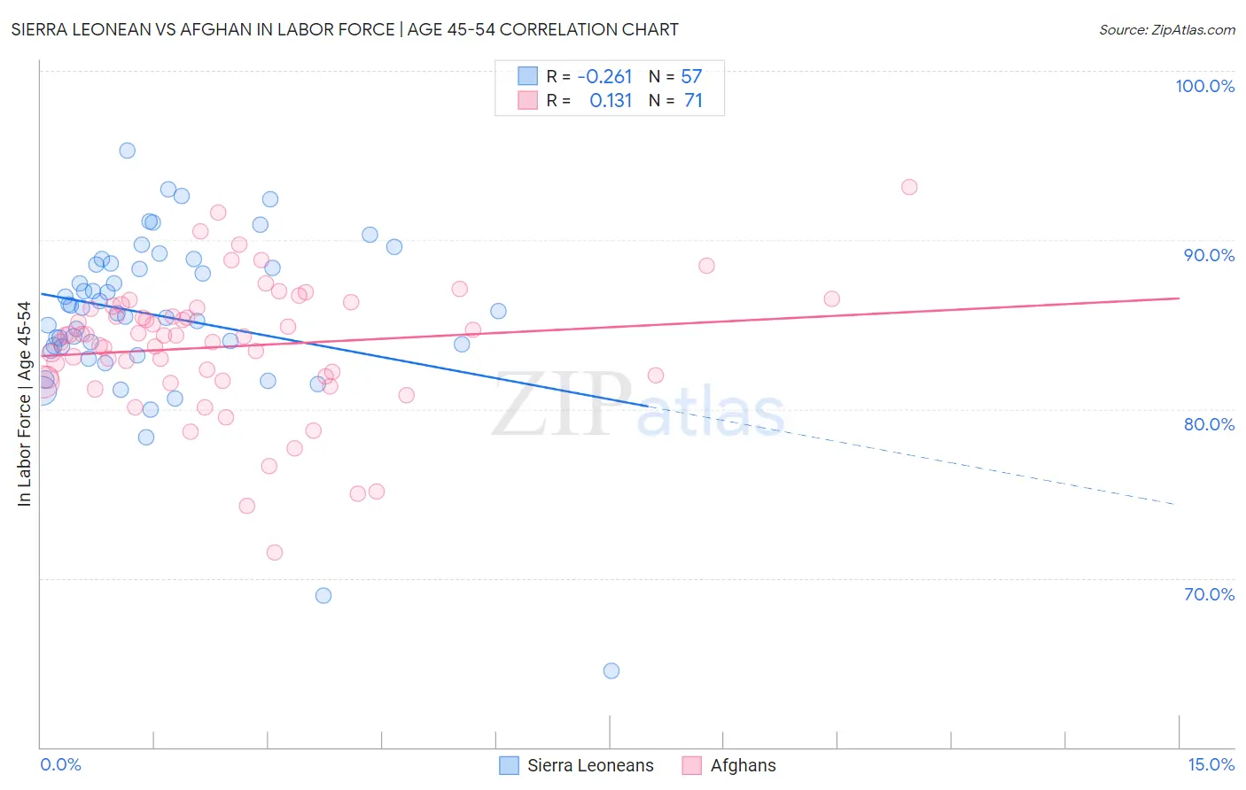 Sierra Leonean vs Afghan In Labor Force | Age 45-54