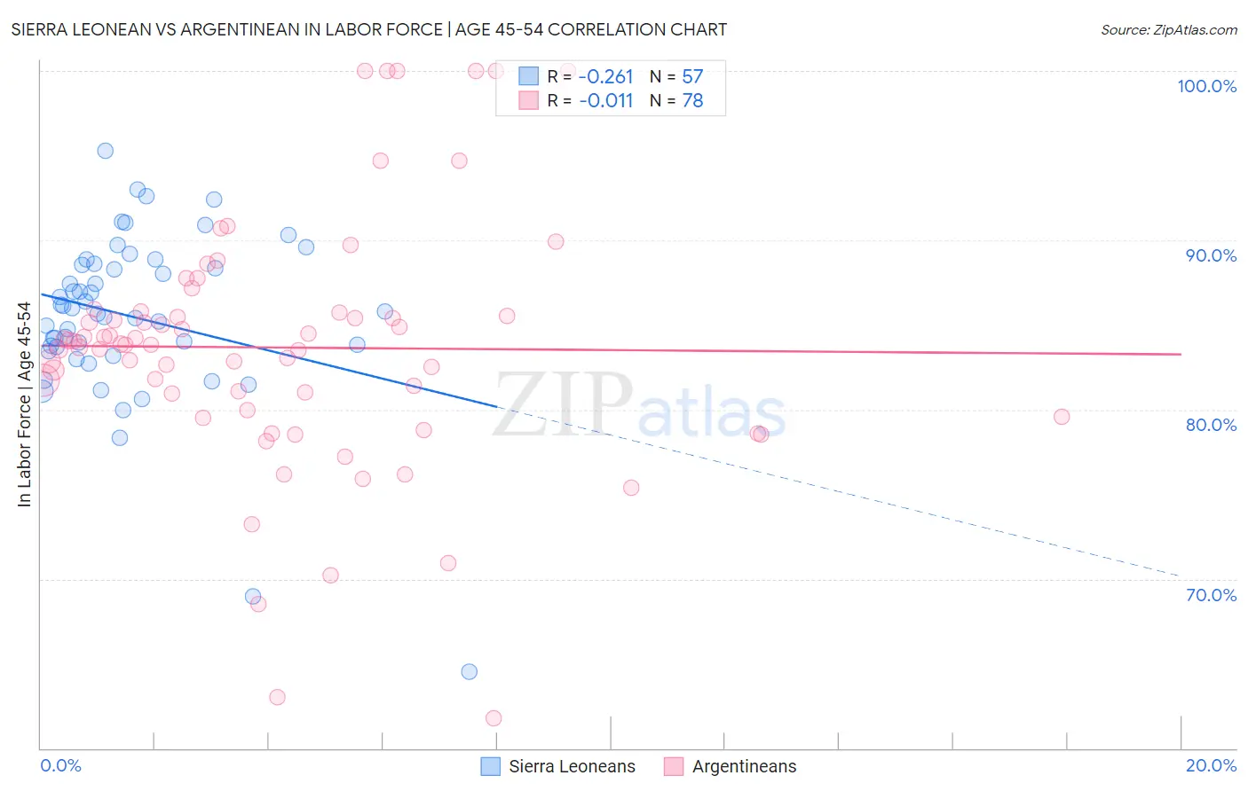 Sierra Leonean vs Argentinean In Labor Force | Age 45-54