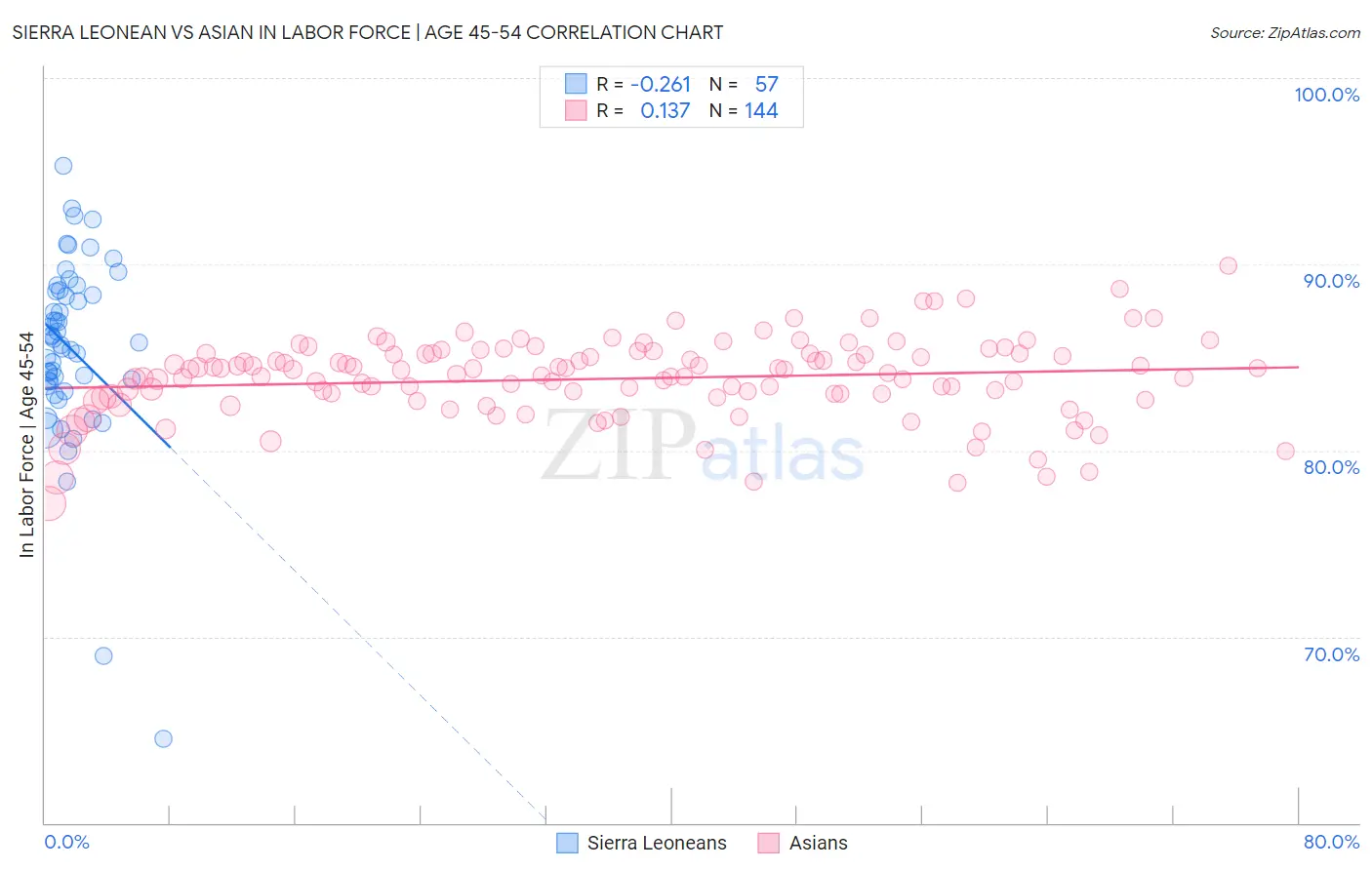 Sierra Leonean vs Asian In Labor Force | Age 45-54