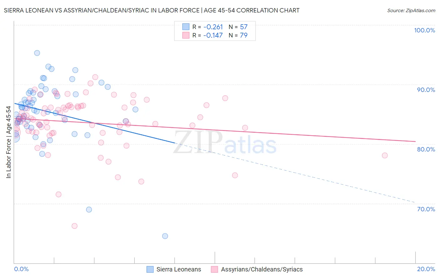 Sierra Leonean vs Assyrian/Chaldean/Syriac In Labor Force | Age 45-54