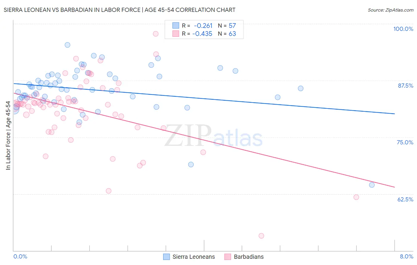 Sierra Leonean vs Barbadian In Labor Force | Age 45-54