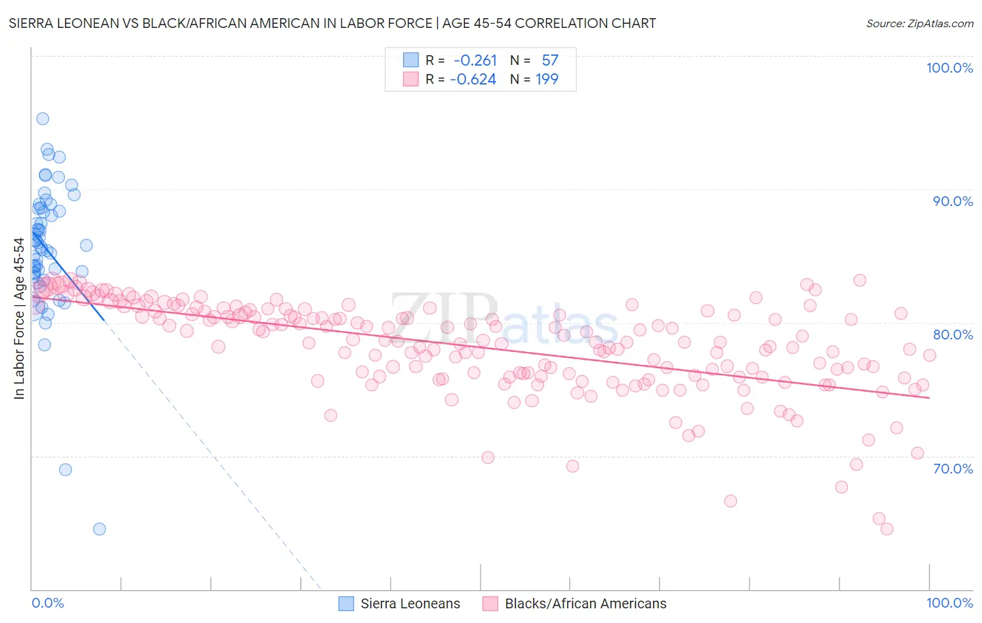 Sierra Leonean vs Black/African American In Labor Force | Age 45-54