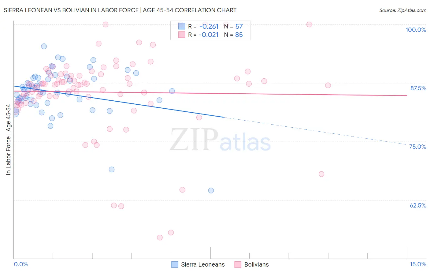 Sierra Leonean vs Bolivian In Labor Force | Age 45-54