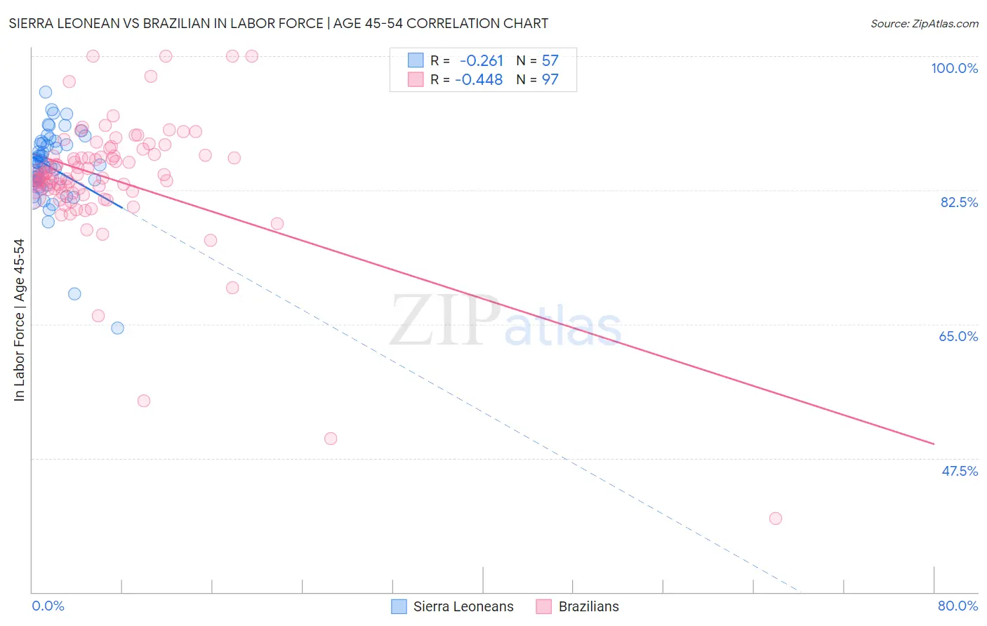 Sierra Leonean vs Brazilian In Labor Force | Age 45-54