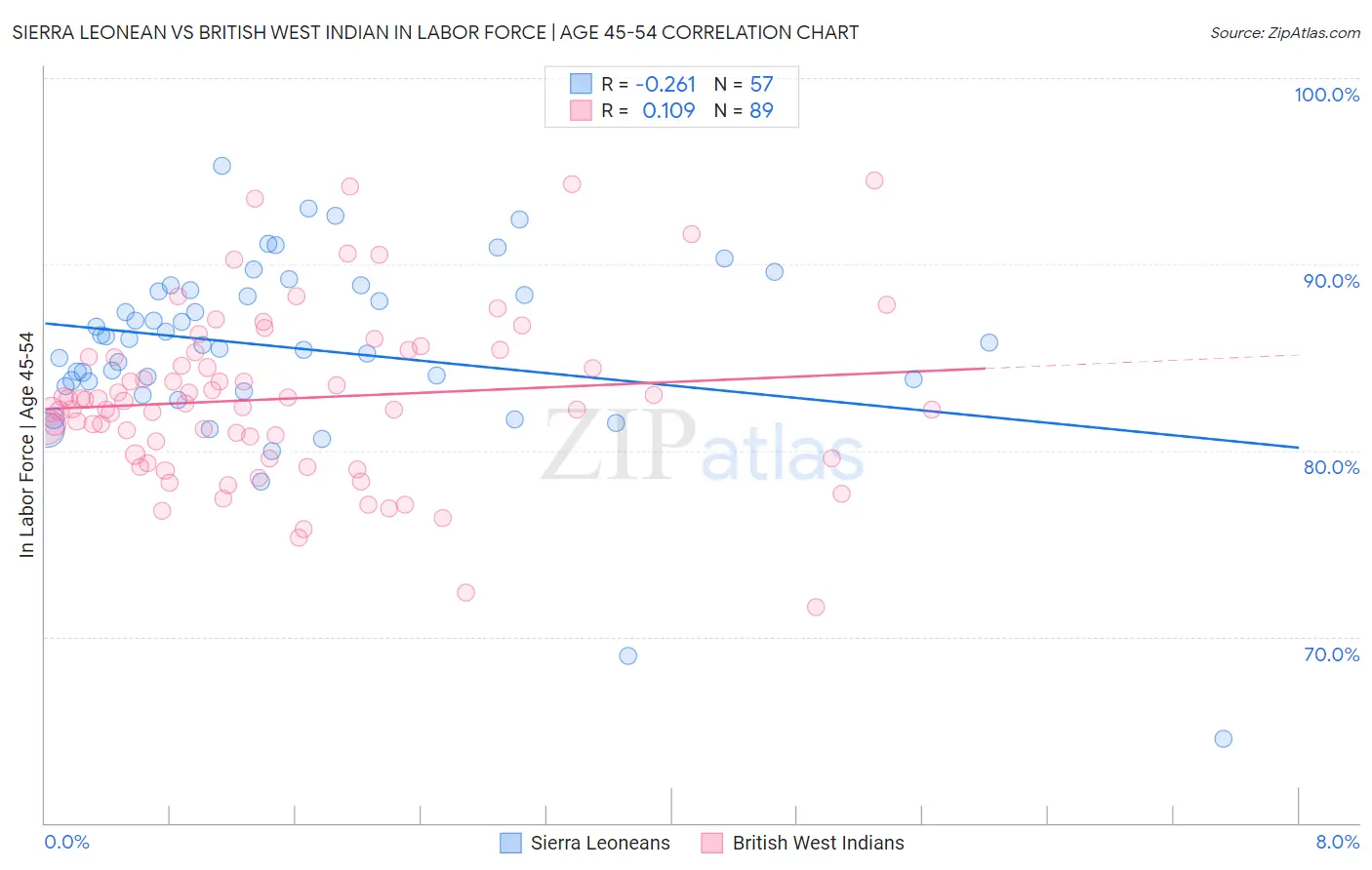 Sierra Leonean vs British West Indian In Labor Force | Age 45-54