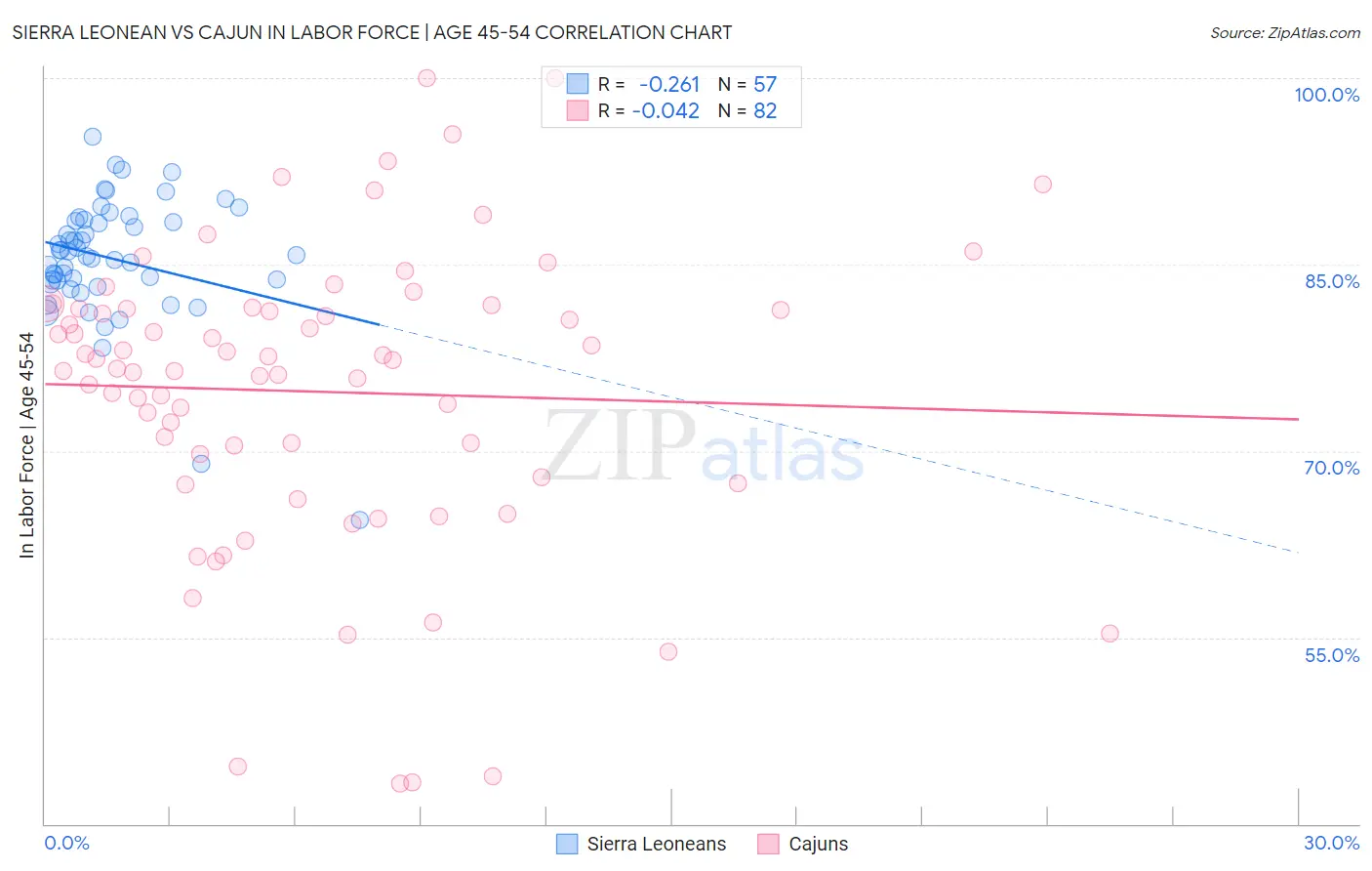 Sierra Leonean vs Cajun In Labor Force | Age 45-54