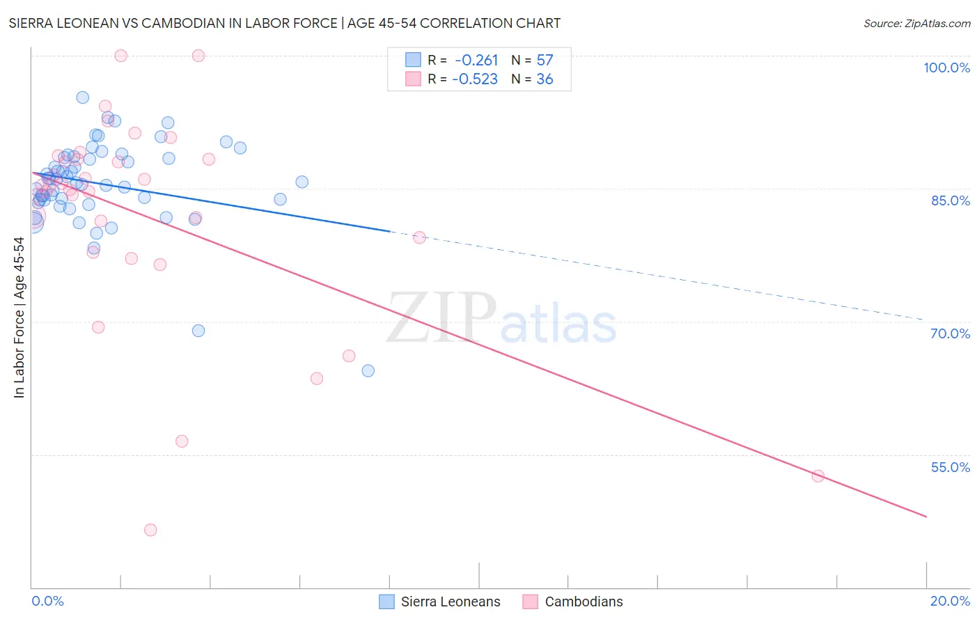 Sierra Leonean vs Cambodian In Labor Force | Age 45-54