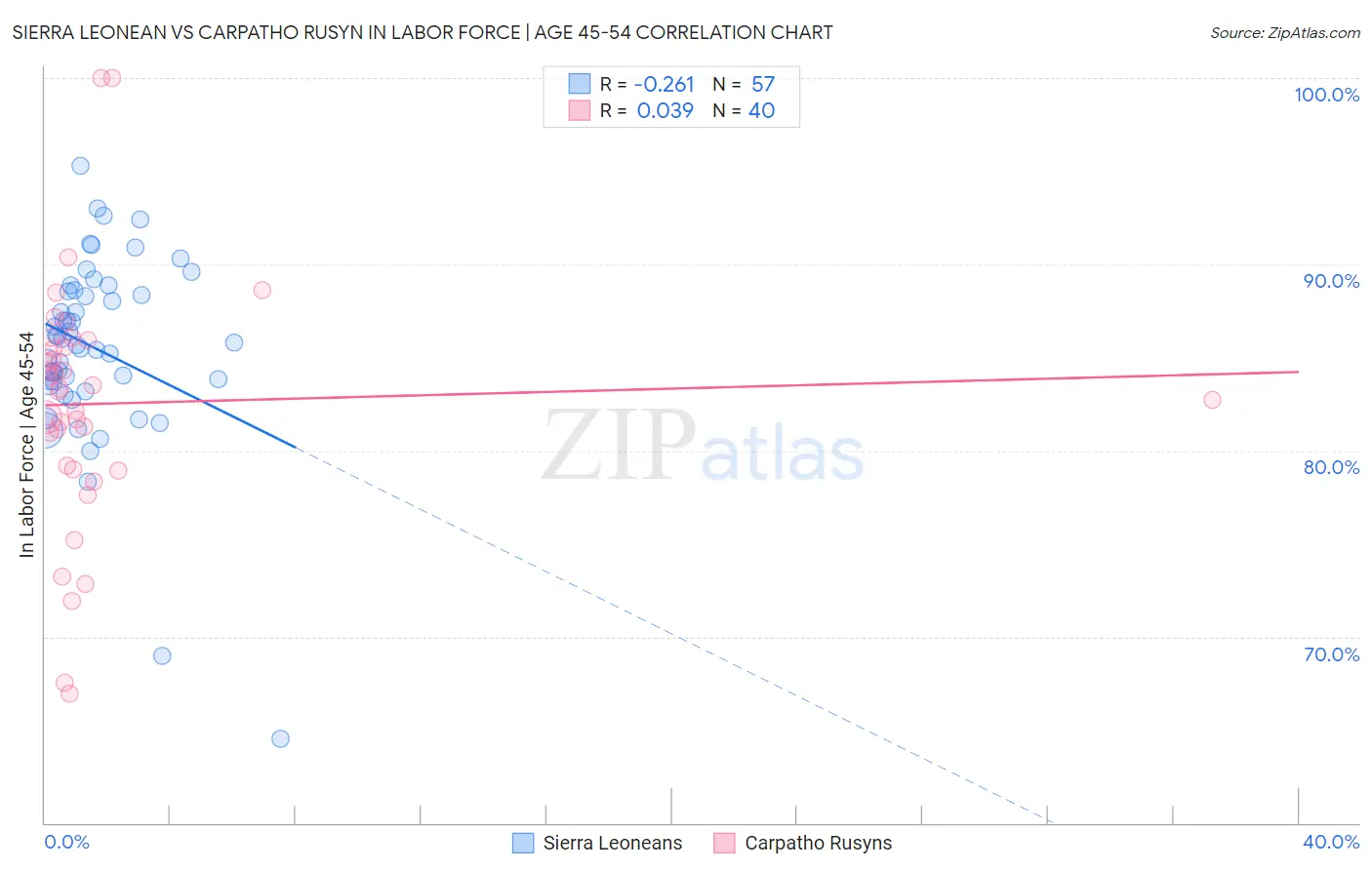 Sierra Leonean vs Carpatho Rusyn In Labor Force | Age 45-54