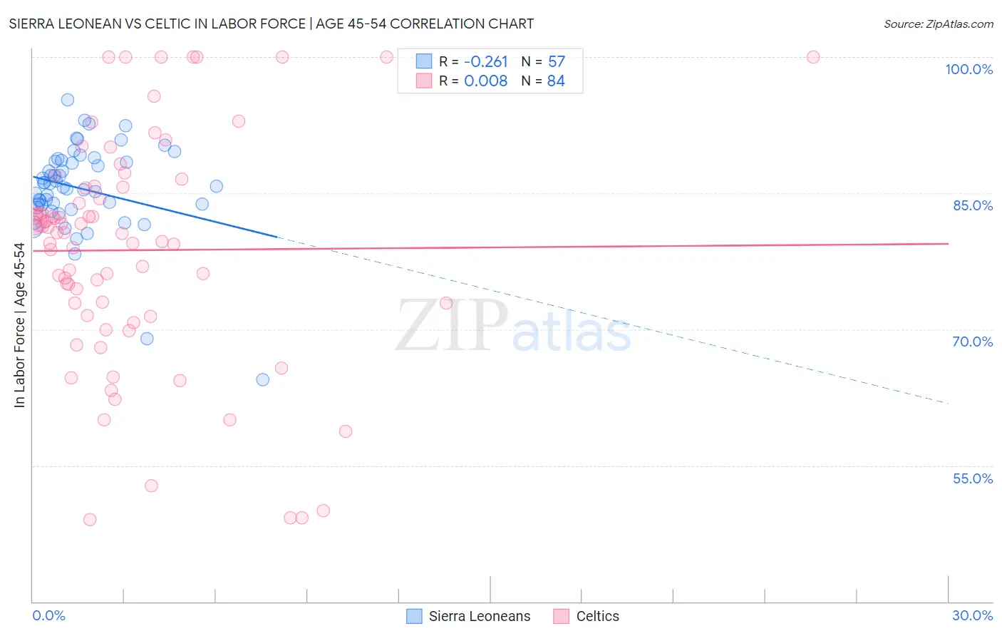 Sierra Leonean vs Celtic In Labor Force | Age 45-54