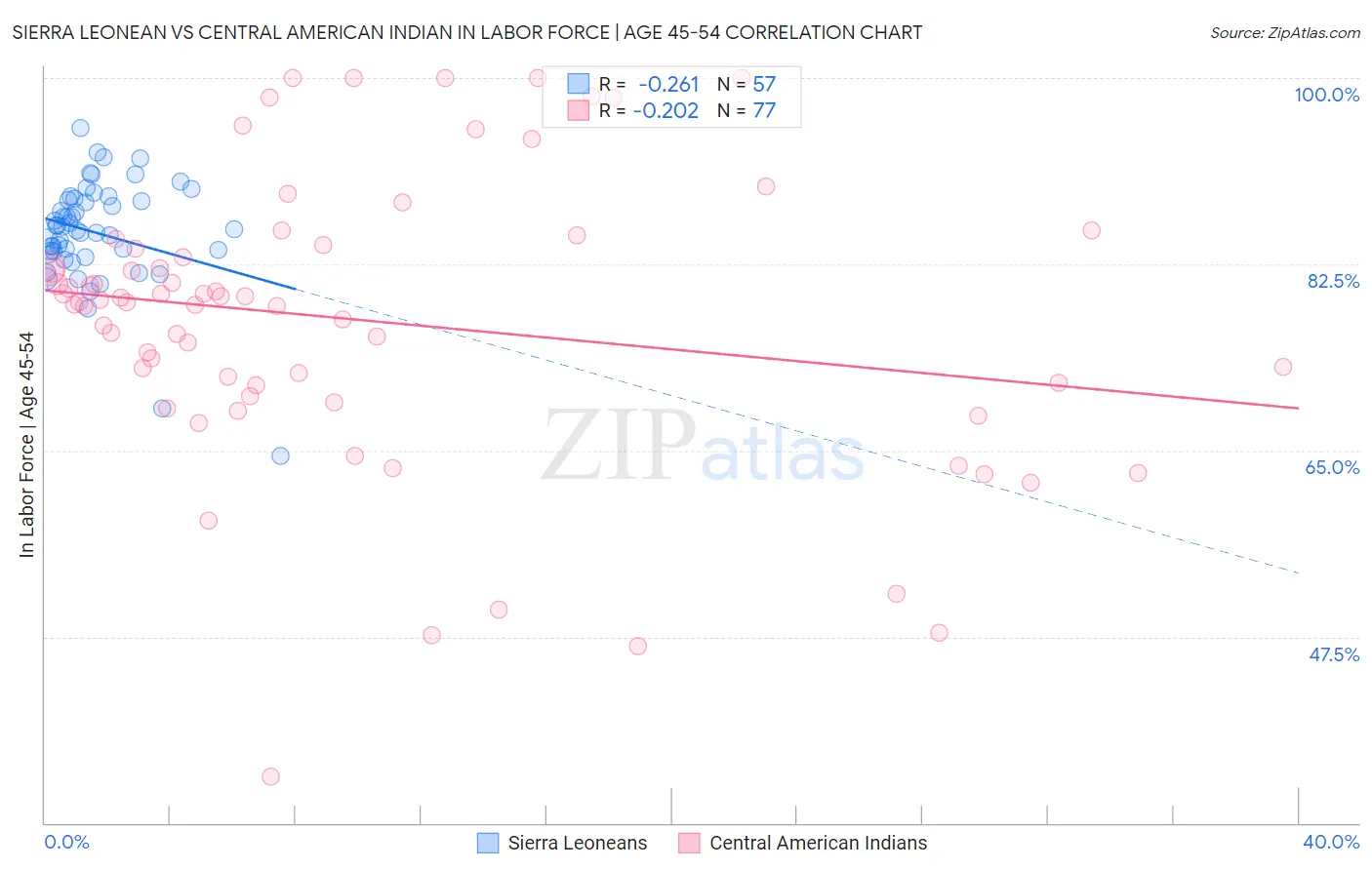 Sierra Leonean vs Central American Indian In Labor Force | Age 45-54