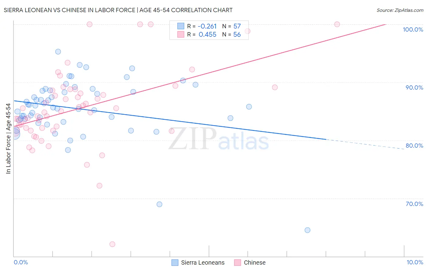 Sierra Leonean vs Chinese In Labor Force | Age 45-54