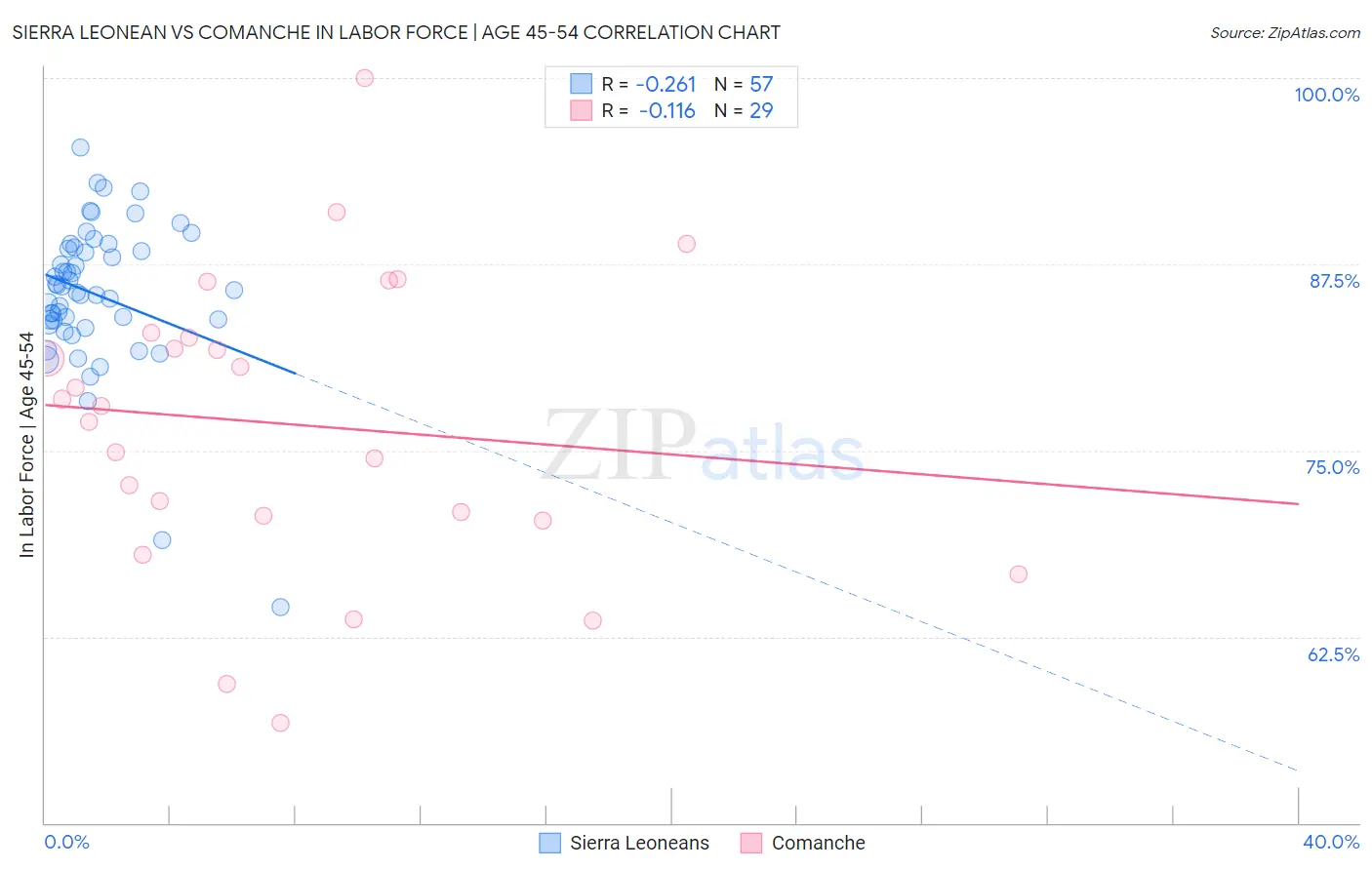 Sierra Leonean vs Comanche In Labor Force | Age 45-54