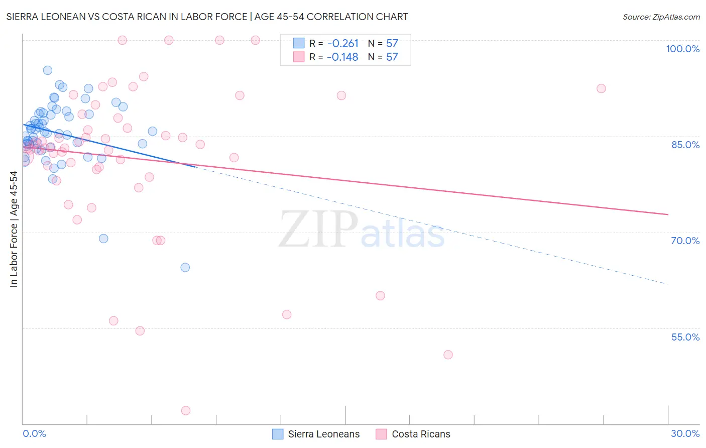 Sierra Leonean vs Costa Rican In Labor Force | Age 45-54