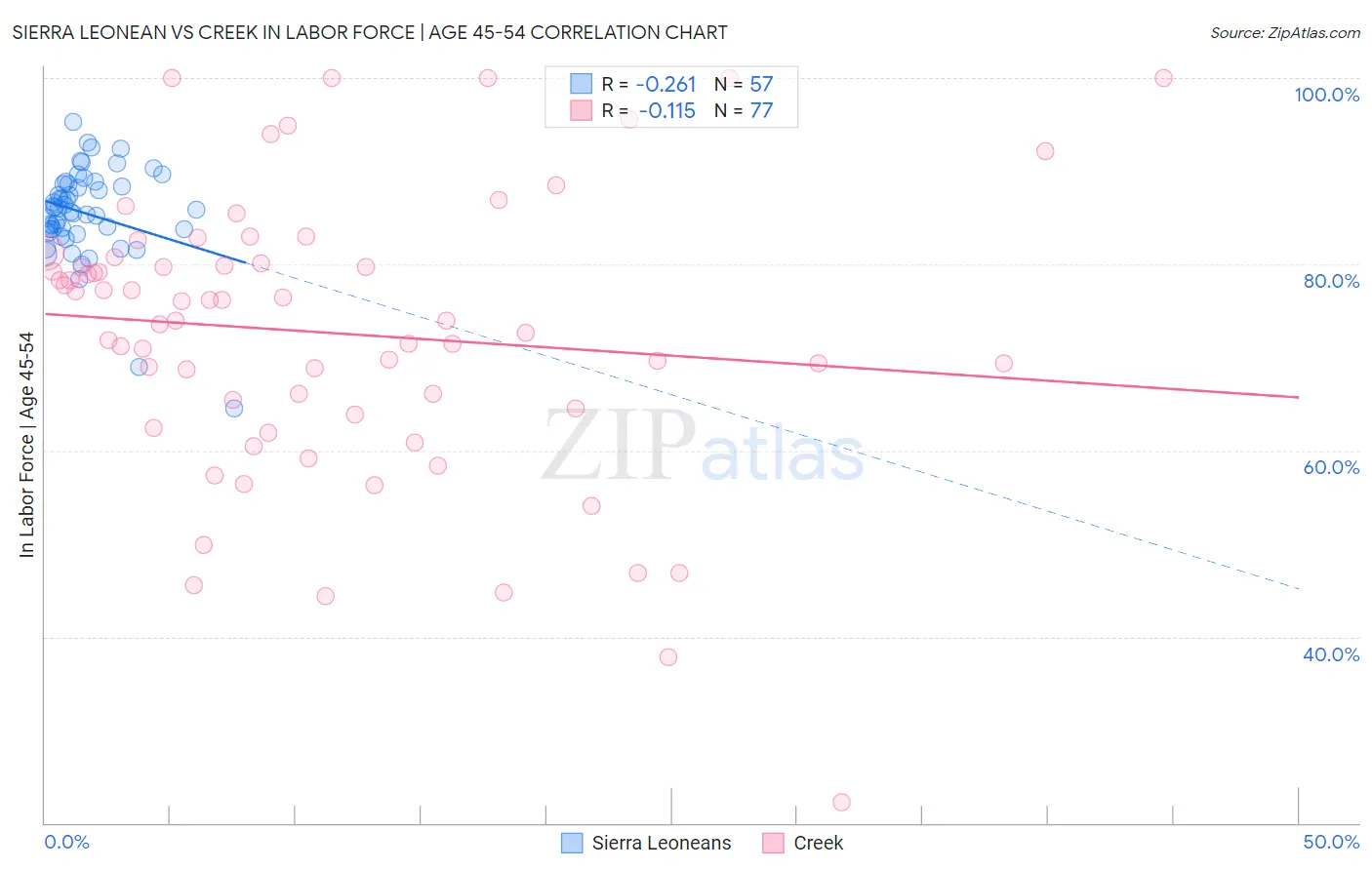 Sierra Leonean vs Creek In Labor Force | Age 45-54