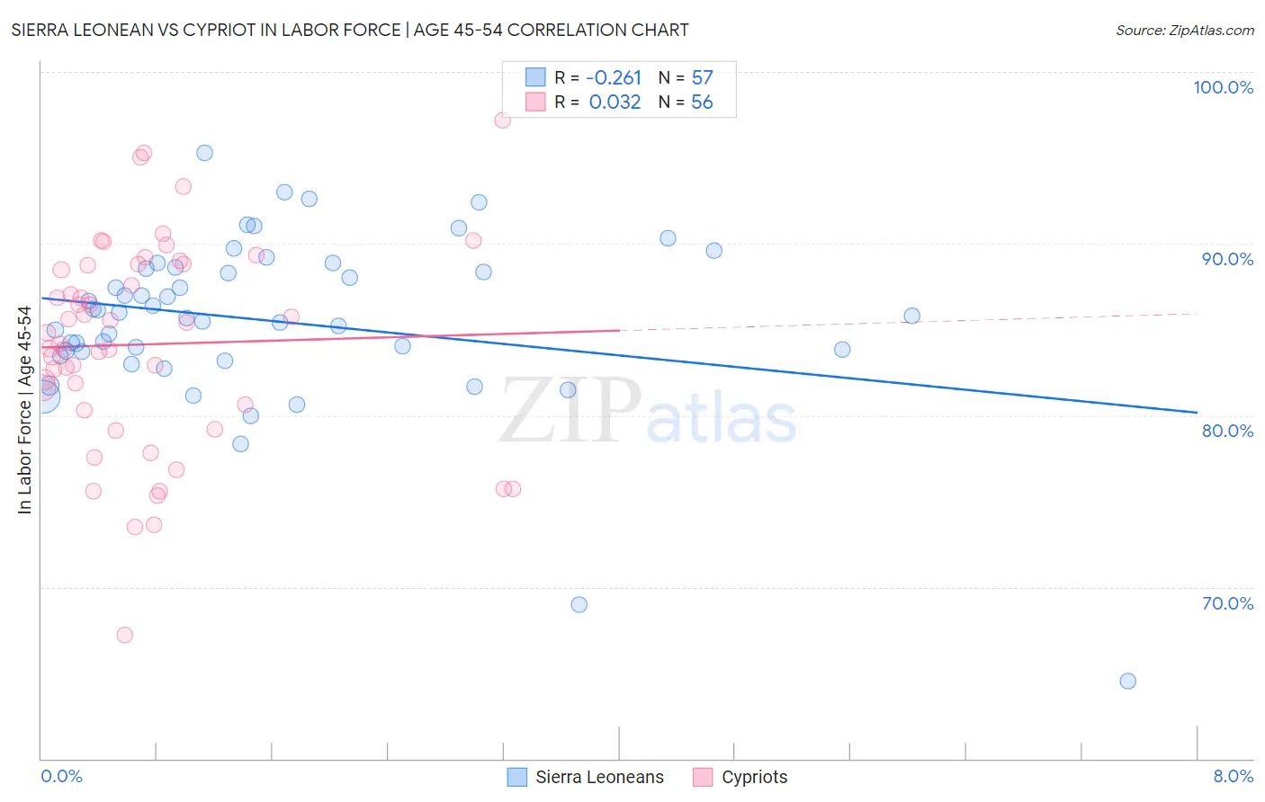 Sierra Leonean vs Cypriot In Labor Force | Age 45-54