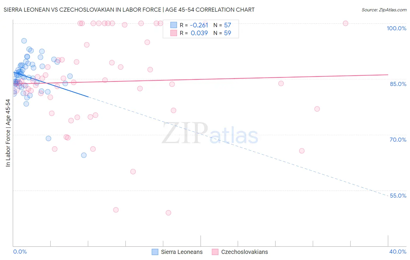 Sierra Leonean vs Czechoslovakian In Labor Force | Age 45-54