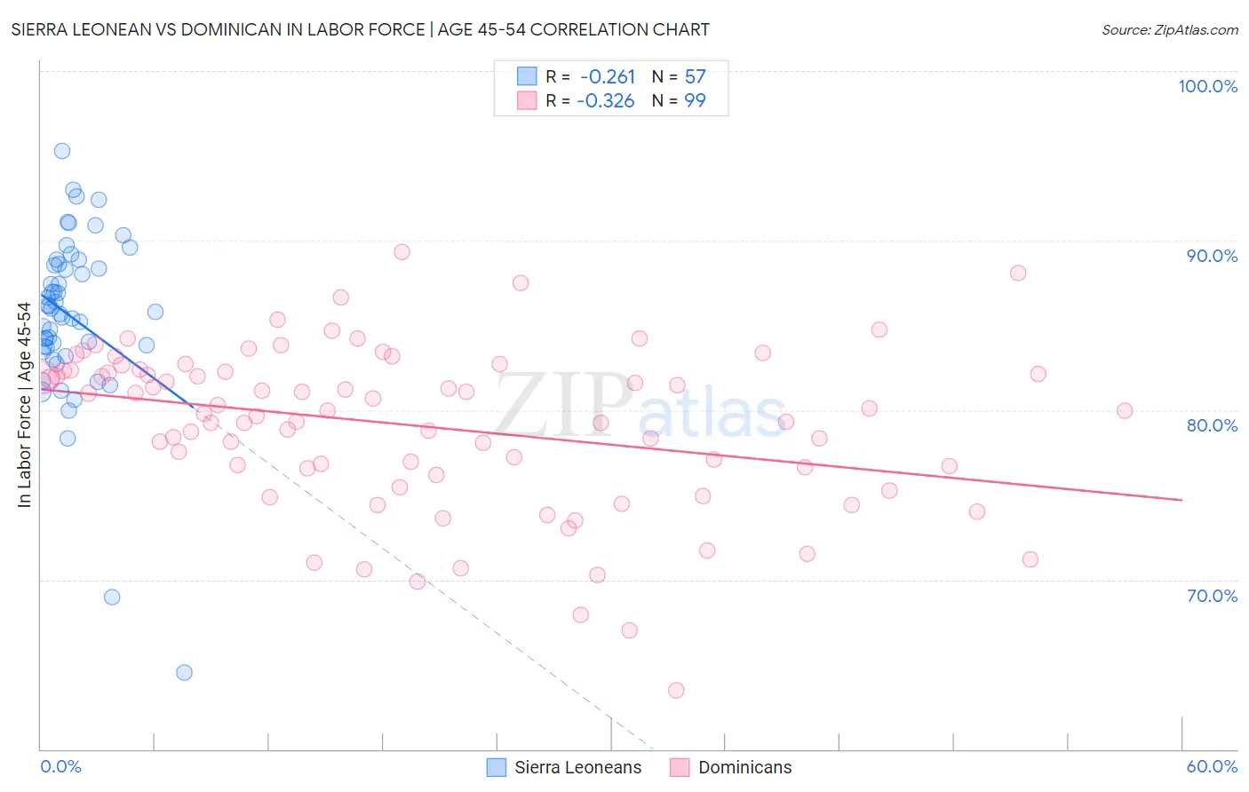 Sierra Leonean vs Dominican In Labor Force | Age 45-54