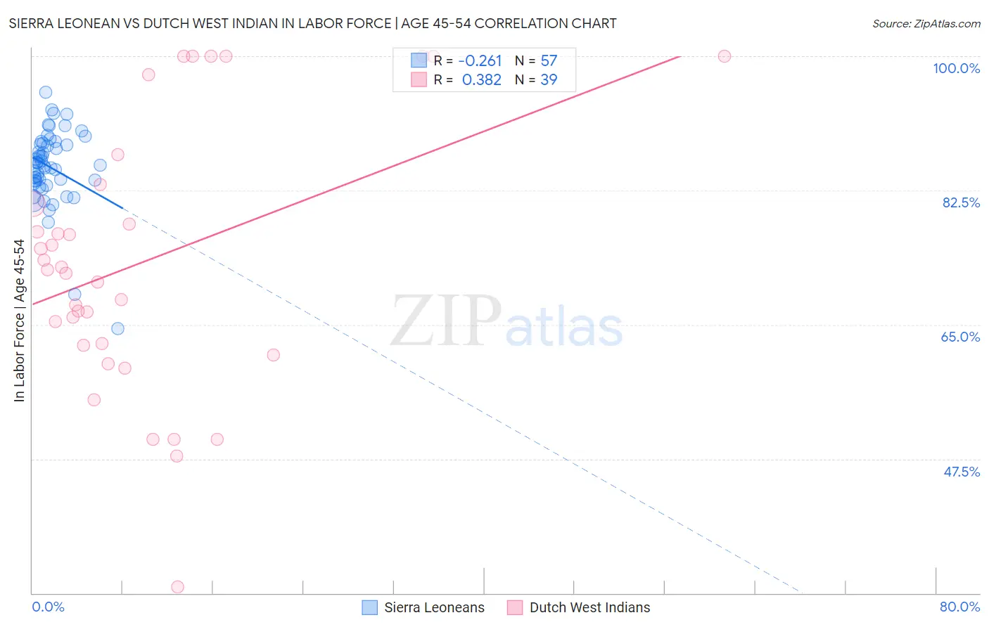 Sierra Leonean vs Dutch West Indian In Labor Force | Age 45-54