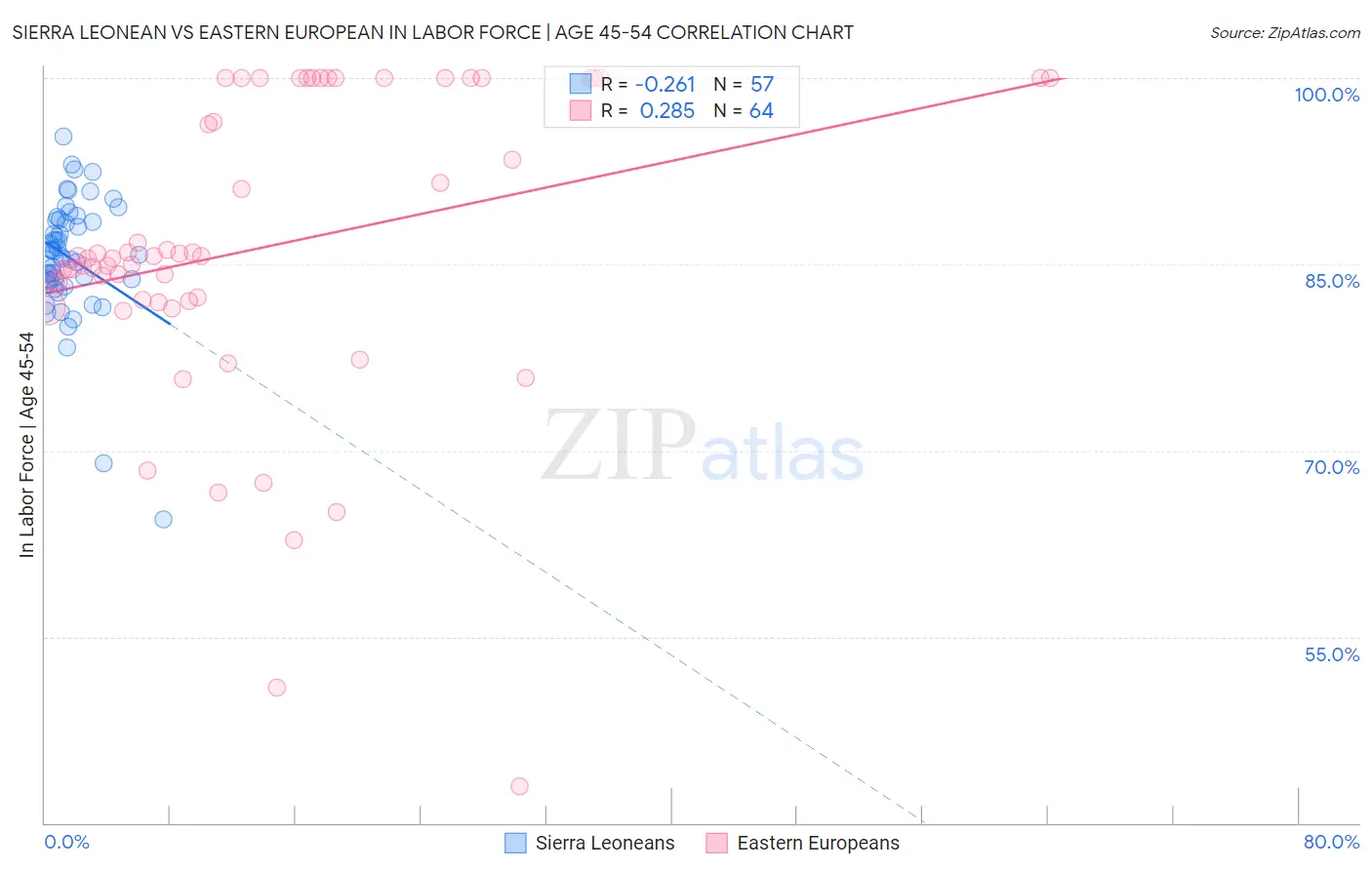 Sierra Leonean vs Eastern European In Labor Force | Age 45-54