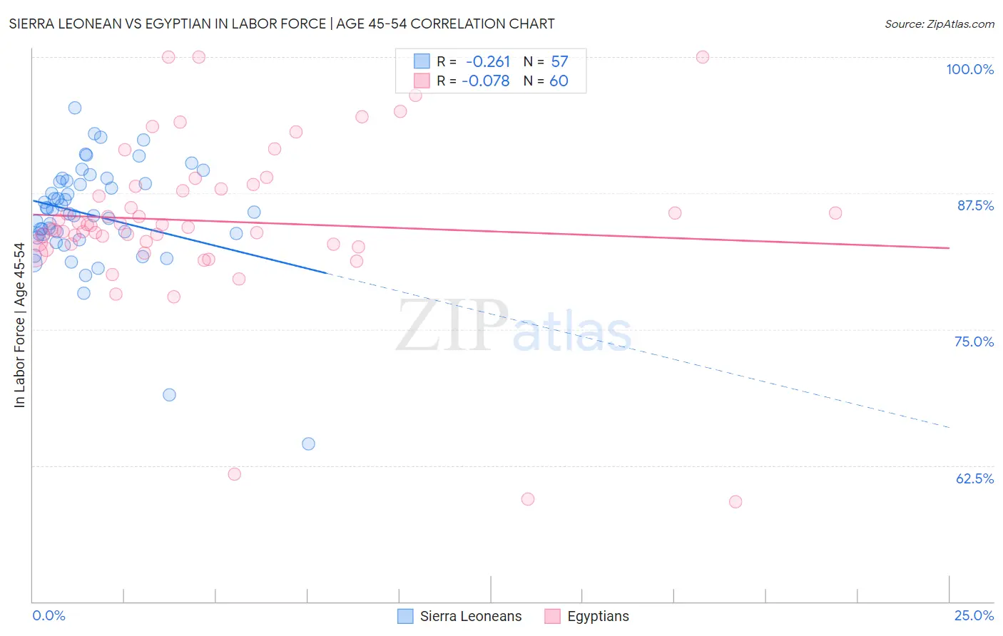 Sierra Leonean vs Egyptian In Labor Force | Age 45-54