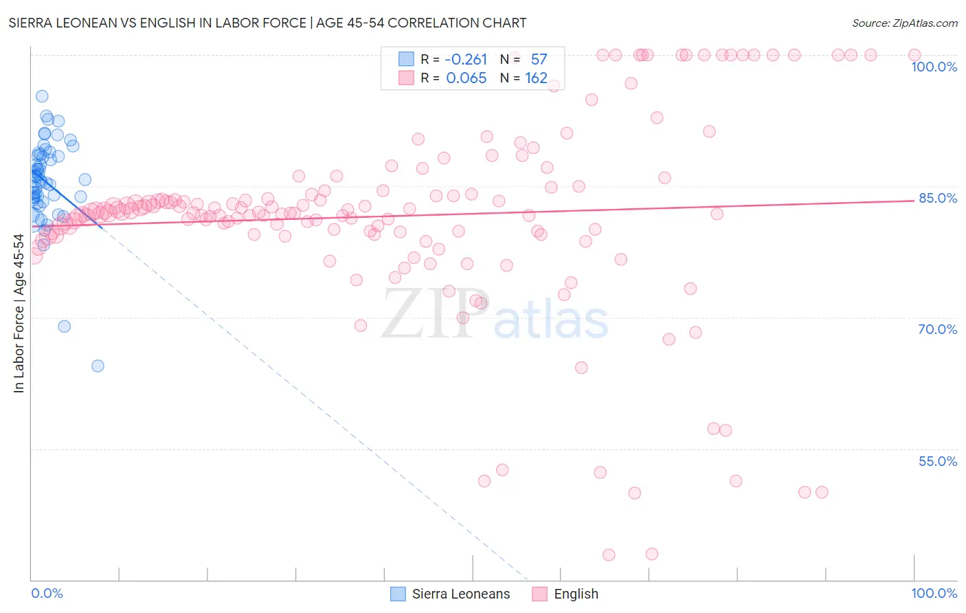 Sierra Leonean vs English In Labor Force | Age 45-54