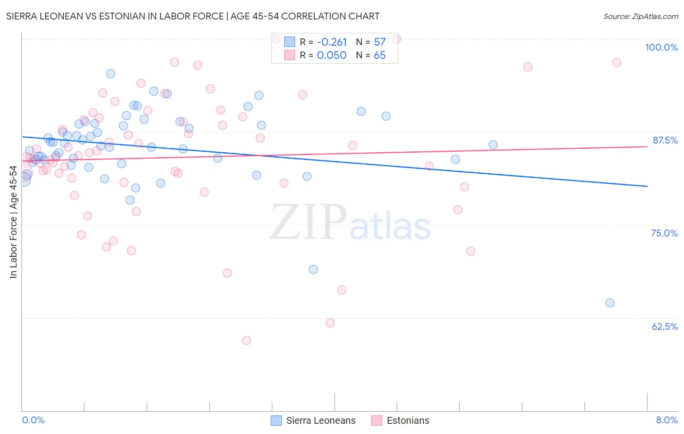 Sierra Leonean vs Estonian In Labor Force | Age 45-54