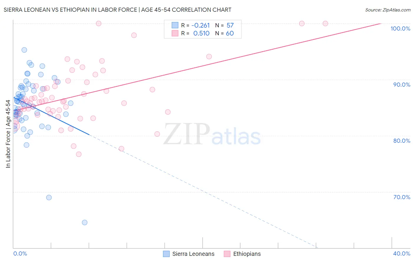 Sierra Leonean vs Ethiopian In Labor Force | Age 45-54