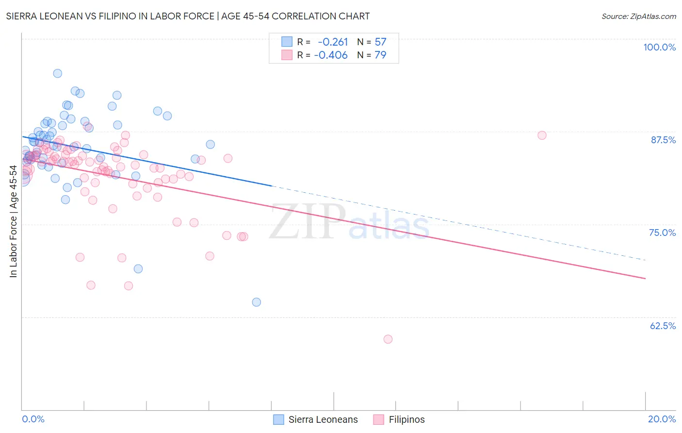 Sierra Leonean vs Filipino In Labor Force | Age 45-54