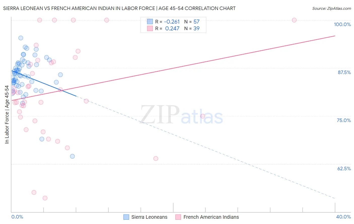 Sierra Leonean vs French American Indian In Labor Force | Age 45-54