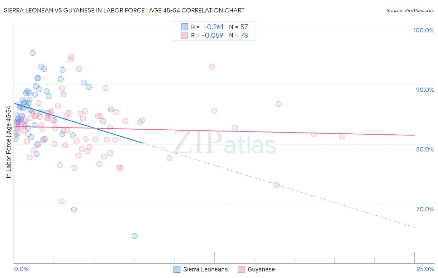 Sierra Leonean vs Guyanese In Labor Force | Age 45-54