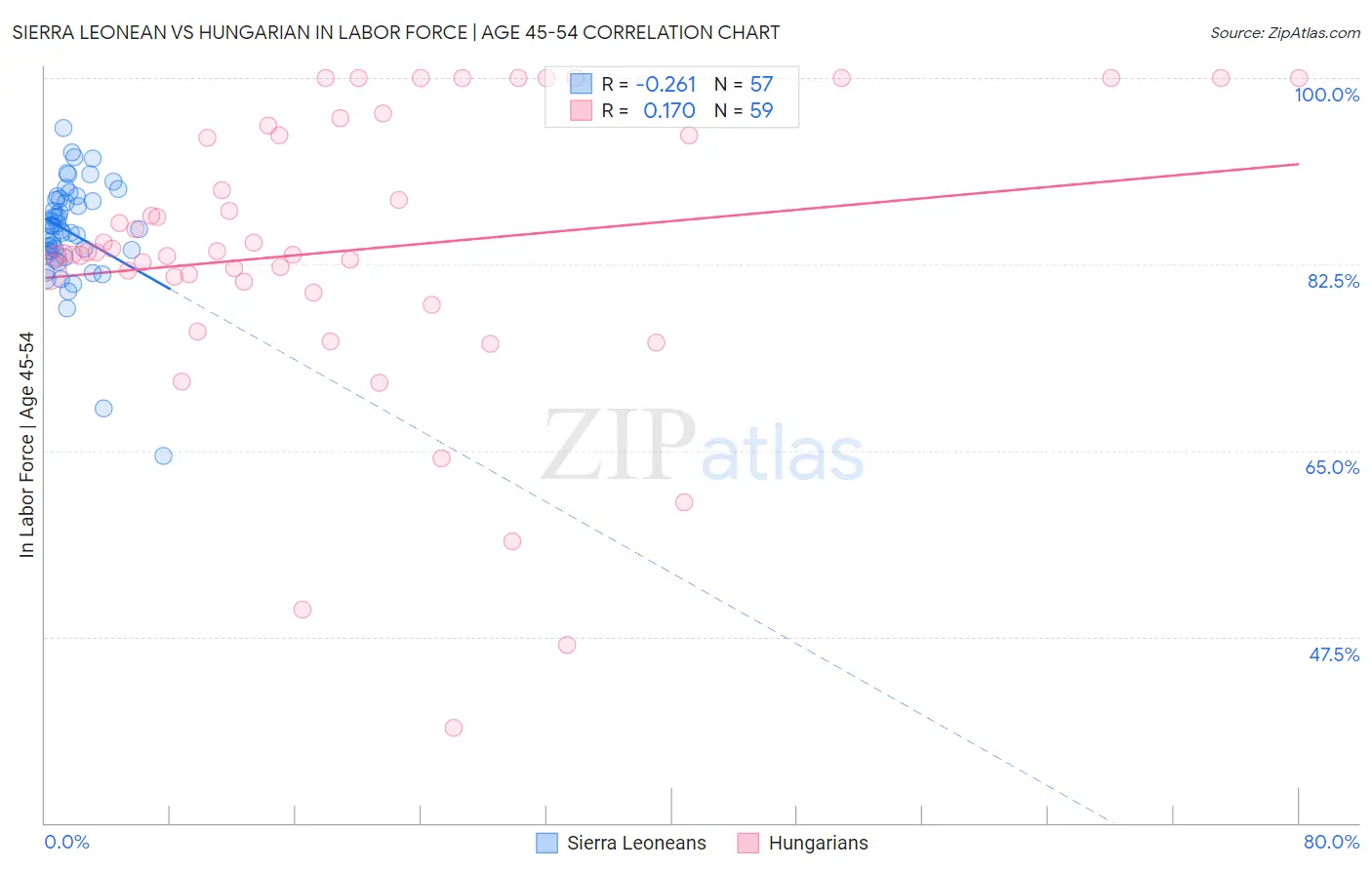 Sierra Leonean vs Hungarian In Labor Force | Age 45-54