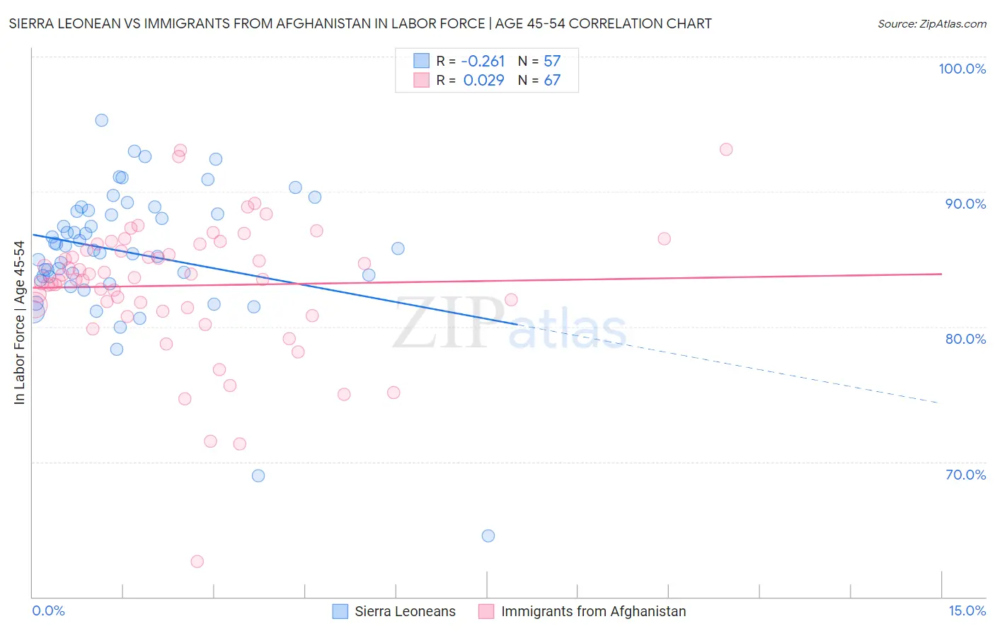 Sierra Leonean vs Immigrants from Afghanistan In Labor Force | Age 45-54