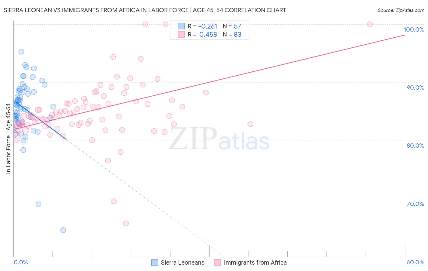 Sierra Leonean vs Immigrants from Africa In Labor Force | Age 45-54
