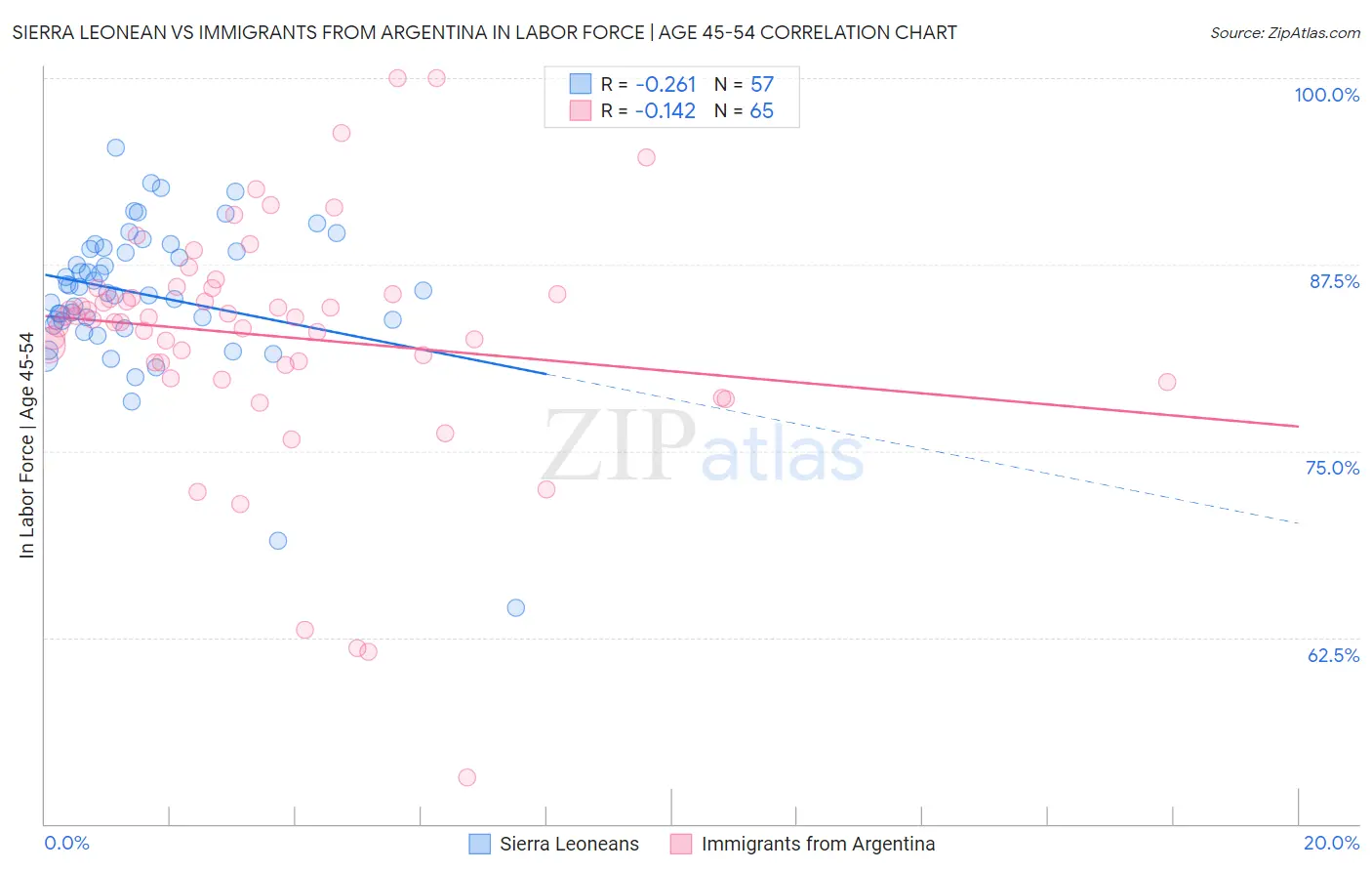 Sierra Leonean vs Immigrants from Argentina In Labor Force | Age 45-54