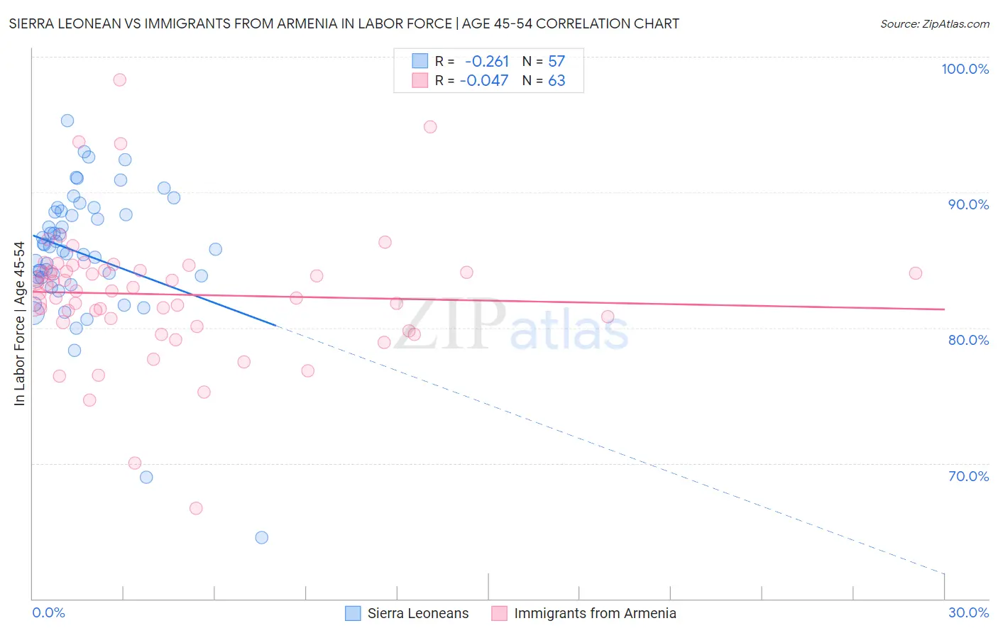 Sierra Leonean vs Immigrants from Armenia In Labor Force | Age 45-54