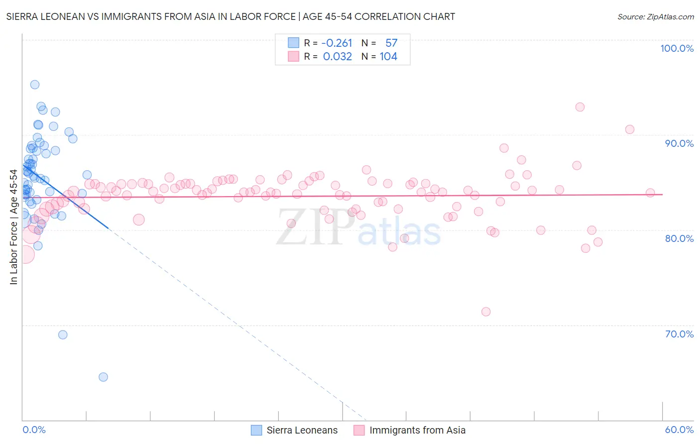 Sierra Leonean vs Immigrants from Asia In Labor Force | Age 45-54